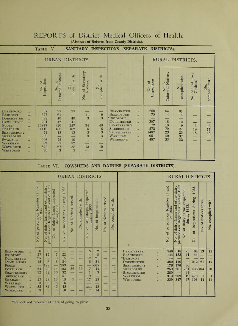 REPORTS of District Medical Officers of Health. (Abstract of Returns from County Districts). Table V. SANITARY INSPECTIONS (SEPARATE DISTRICTS). URBAN DISTRICTS. RURAL DISTRICTS. No. of Inspections. No. of Informal Notices. No. complied with. No. of Statutory Notices. No. complied with. No. of Inspections. No. of Informal Notices. No. complied with. .. No. of Statutory Notices. No. complied with. Blandford 37 27 27 Beaminster 268 64 61 Bridport 327 61 — 11 9 Blandford 75 4 4 Dorchester 98 40 40 3 3 ♦Bridport — — — ■ Lyme Regis 294 42 41 1 1 Dorchester 307 15 12 _ Poole 1S977 320 257 34 48 Shaftesbury ... 72 16 9 3 3 Portland 1416 188 182 16 15 Sherborne 272 70 27 19 17 Shaftesbury 71 13 13 3 3 Sturminster ... 1487 23 23 15 15 Sherborne 269 — — 3 3 Wareham 951 40 37 SWANAGE 906 72 19 1 1 WiMBORNE 487 33 32 _ Wareham 59 37 32 — Weymouth 529 67 58 13 10 WiMBORNE 30 3 3 Table VI. COWSHEDS AND DAIRIES (SEPARATE DISTRICTS). URBAN DISTRICTS A RURAL DISTRICTS. i No. of persons on Register at end 1 of 1933. No. of dairy farms and other dairy premises on Register at end of 1933. No. of dairy farms inspected during 1933. I No. of inspections during 1933. No. of Notices served. ( No. complied with. No. of Milkshops inspected during 1933. No. of inspections. No. of Notices served. j No. complied with. No. of persons on Register at end of 1933. No. of dairy farms and other dairy premises on Register at end of 1933. , No. of dairy farms inspected during 1933. No. of inspections during 1933. No. of Notices served. No. complied with. Blandford ... 8 8 — — — — 8 12 — Beaminster 348 348 70 84 13 13 Bridport 27 12 7 22 — 4 8 — — Blandford 144 153 41 44 — Dorchester 25 9 9 15 — . 12 21 — — ♦Bridport • Lyme Regis ... 12 6 6 24 — — 6 24 — — Dorchester 380 419 — 212 21 17 Poole 122 — 283 — — 665 — — Shaftesbury 176 176 36 — Portland 24 20 14 123 36 36 7 44 6 6 Sherborne ' ... 259 261 261 436 104 18 Shaftesbury 32 32 16 32 — — 1 3 — Sturminster 280 — 31 — — — Sherborne ... 9 51 — — 9 — — — Wareham 319 289 319 478 1 1 Swan AGE 23 23 13 15 2 — 17 23 — — WiMBORNE 339 347 97 103 14 14 Wareham 3 3 3 6 — Weymouth ... 52 82 43 43 — — ALL 23 — — WiMBORNE 9 9 5 10 — 7 14 — — Report not received at date of going to press.