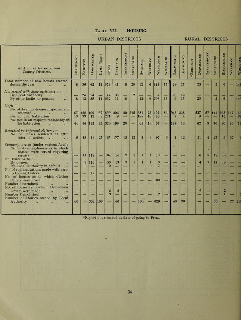 Table VII. HOUSING. URBAN DISTRICTS RURAL DISTRICTS Abstract of Returns from County Districts. Blandford Bridport Dorchester Lyme Regis Poole Portland Shaftesbury Sherborne SWANAGE Wareham Weymouth WiMBORNE Beaminster Blandford ♦Bridport Dorchester Shaftesbury Sherborne Sturminster Wareham WiMBORNE 1 Total number of new houses erected during the year 8 36 62 14 679 41 8 20 12 6 343 15 29 27 25 — 2 6 — 149 No. erected ivith State assistance :— By Local Authority 24 24 47 30 2 7 20 12 By other bodies or persons 8 12 38 14 632 11 8 — 12 6 306 15 9 15 25 — 2 6 — 149 Unfit :— No. of dwelling-houses inspected and recorded ... 67 128 190 62 599 206 29 215 351 23 107 53 943 338 527 57 111 603 147 66 No. unfit for habitation 13 33 12 8 221 9 — — 185 10 46 — 7 4 9 — — 15 — 33 No. not in all respects reasonably fit for habitation 44 54 132 25 320 198 20 — 61 13 57 — 149 10 62 8 70 20 40 13 Remedied by Informal Action :— No. of houses rendered fit after informal notices 6 43 13 25 165 177 13 12 4 3 97 3 1 12 21 4 27 9 37 3 Statutory Action (under various Acts): No. of dwelling-houses as to which notices were served requiring repairs 11 119 64 14 7 5 1 1 13 • 6 7 19 8 No. rendered fit :— By owners 9 116 55 13 7 5 1 1 3 _ 4 7 17 8 By Local Authority in default 2 7 — No. of representations made with view to Closing Orders _ 12 _ _ _ __ _ _ _ _ No. of houses as to which Closing Orders were made 100 Number determined No. of houses as to which Demolition Orders were made 6 2 6 _ 2 Number Demolished 3 2 1 — 5 Number of Houses owned by Local Authority 60 — 304 100 — .66 — — 106 — 629 — 40 30 — — 36 — 72 lie ♦Report not received at date of going to Press.