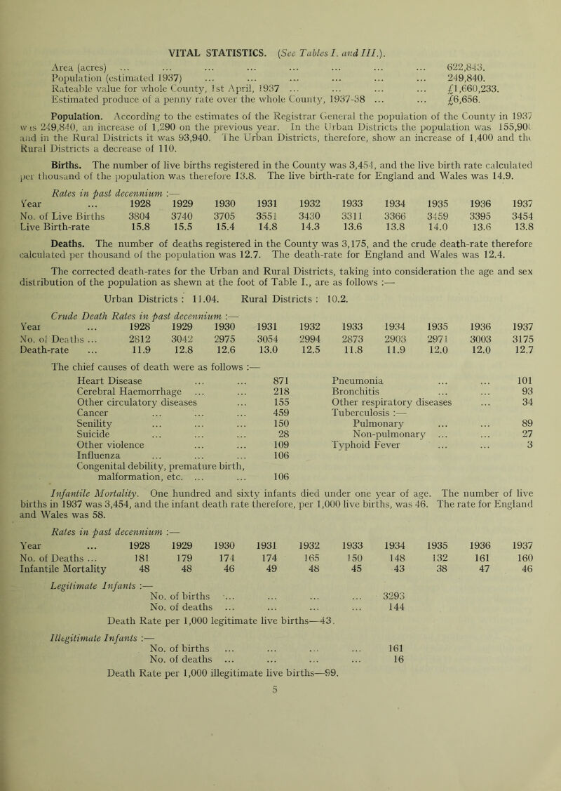 VITAL STATISTICS. {See Tables I. and HI.). Area (acres) Population (estimated 1937) Rateable value for whole County, 1st April, 1937 ... Estimated produce of a penny rate over the whole County, 1937-38 ... 622,843. 249,840. £1,660,233. £6,656. Population. According to the estimates of the Registrar Ceneral the population of the County in 1937 w IS 249,840, an increase of 1,290 on the previous year. In the Urban Districts the population was 155,901 and in the Rural Districts it was 93,940. The Urban Districts, therefore, shov/ an increase of 1,400 and tlu Rural Districts a decrease of 110. Births. The number of live births registered in the County was 3,454, and the live birth rate calculated jjcr thousand of the population was therefore 13.8. The live birth-rate for England and Wales was 14.9. Rates in past decennium :— ^ear 1928 1929 1930 1931 1932 1933 1934 1935 1936 1937 No. of Live Births 3804 3740 3705 3551 3430 3311 3366 3459 3395 3454 Live Birth-rate 15.8 15.5 15.4 14.8 14.3 13.6 13.8 14.0 13.6 13.8 Deaths. The number of deaths registered in the County was 3,175, and the crude death-rate therefore calculated per thousand of the population was 12.7. The death-rate for England and Wales was 12.4. The corrected death-rates for the Urban and Rural Districts, taking into consideration the age and sex distribution of the population as shewn at the foot of Table T, are as follows :— Urban Districts: 11.04. Rural Districts: 10.2. Crude Death Rates in past decennium :— Year ... 1928 1929 1930 1931 1932 1933 1934 1935 1936 1937 .Yo. ol Deaths ... 2812 3042 2975 3054 2994 2873 2903 2971 3003 3175 Death-rate ... 11.9 12.8 12.6 13.0 12.5 11.8 11.9 12.0 12.0 12.7 The chief causes of death were as follows — Heart Disease 871 Pneumonia 101 Cerebral Haemorrhage 218 Bronchitis 93 Other circulatory diseases 155 Other respiratory diseases 34 Cancer 459 Tuberculosis :— Senility 150 Pulmonary 89 Suicide 28 N on-pulmonary 27 Other violence 109 Typhoid Fever 3 Influenza 106 Congenital debility, premature birth. malformation, etc. 106 Infantile Mortality. One hundred and sixty infants died under one year of age. The number of live births in 1937 was 3,454, and the infant death rate therefore, per 1,000 live births, was 46. The rate for England and Wales was 58. Rates in past decennium :— Year 1928 1929 1930 1931 1932 1933 1934 1935 1936 1937 No. of Deaths ... 181 179 174 174 165 150 148 132 161 160 Infantile Mortality 48 48 46 49 48 45 43 38 47 46 Legitimate Infants :— No. of births ... ... ... ... 3293 No. of deaths ... ... ... ... 144 Death Rate per 1,000 legitimate live births—43. IlUgitimate Infants :— No. of births ... ... ... ... 161 No. of deaths ... ... ... ... 16 Death Rate per 1,000 illegitimate live births—99.