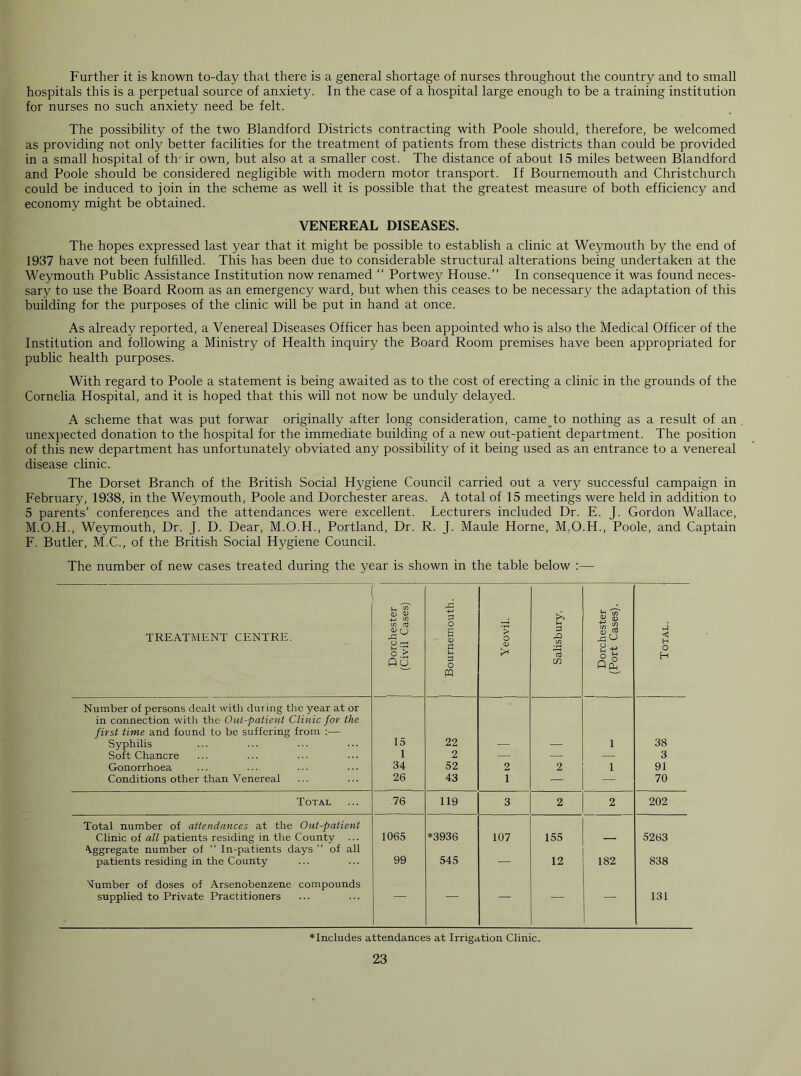 Further it is known to-day that there is a general shortage of nurses throughout the country and to small hospitals this is a perpetual source of anxiety. In the case of a hospital large enough to be a training institution for nurses no such anxiety need be felt. The possibility of the two Blandford Districts contracting with Poole should, therefore, be welcomed as providing not only better facilities for the treatment of patients from these districts than could be provided in a small hospital of thTr own, but also at a smaller cost. The distance of about 15 miles between Blandford and Poole should be considered negligible with modern motor transport. If Bournemouth and Christchurch could be induced to join in the scheme as well it is possible that the greatest measure of both efficiency and economy might be obtained. VENEREAL DISEASES. The hopes expressed last year that it might be possible to establish a clinic at Weymouth by the end of 1937 have not been fulfilled. This has been due to considerable structural alterations being undertaken at the Weymouth Public Assistance Institution now renamed “ Portwey House.” In consequence it was found neces- sary to use the Board Room as an emergency ward, but when this ceases to be necessary the adaptation of this building for the purposes of the clinic will be put in hand at once. As already reported, a Venereal Diseases Officer has been appointed who is also the Medical Officer of the Institution and following a Ministry of Health inquiry the Board Room premises have been appropriated for public health purposes. With regard to Poole a statement is being awaited as to the cost of erecting a clinic in the grounds of the Cornelia Hospital, and it is hoped that this will not now be unduly delayed. A scheme that was put forwar originally after long consideration, came_to nothing as a result of an . unexpected donation to the hospital for the immediate building of a new out-patient department. The position of this new department has unfortunately obviated any possibility of it being used as an entrance to a venereal disease clinic. The Dorset Branch of the British Social Hygiene Council carried out a very successful campaign in February, 1938, in the Weymouth, Poole and Dorchester areas. A total of 15 meetings were held in addition to 5 parents’ conferences and the attendances were excellent. Lecturers included Dr. E. J. Gordon Wallace, M.O.H., Weymouth, Dr. J. D. Dear, M.O.H., Portland, Dr. R. J. Maule Horne, M.O.H., Poole, and Captain F. Butler, M.C., of the British Social Hygiene Council. The number of new cases treated during the year is shown in the table below :— TREATMENT CENTRE. 1 Dorchester 1 (Civil Cases) 3 o E <D a u 3 O pq Yeovil. Salisbury. 1 Dorchester (Port Cases). Total. Number of persons dealt with during the year at or in connection with the Out-patient Clinic for the first time and found to be suffering from ;— Syphilis 15 22 1 38 Soft Chancre 1 2 — — — 3 Gonorrhoea 34 52 2 2 1 91 Conditions other than Venereal 26 43 1 — — 70 Total 76 119 3 2 2 202 Total number of attendances at the Out-patient Clinic of all patients residing in the County ... Aggregate number of “ In-patients days ” of all patients residing in the County 1065 *3936 107 155 5263 99 545 — 12 182 838 'lumber of doses of Arsenobenzene compounds supplied to Private Practitioners — — — — — 131 *Includes attendances at Irrigation Clinic.