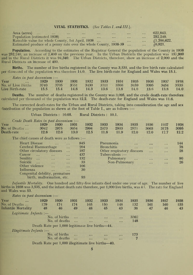 VITAL STATISTICS. {See Tables I. and III.). Area (acres) ... ... ... ... ... ... ... ... 622,843. Population (estimated 1938) ... ... ... ... ... ... 252,240. Rateable value for whole County, 1st April, 1938 ... ... ... ... £1,706,622. Estimated produce of a penny rate over the whole County, 1938-39 ... ... £6,821. Population. According to the estimates of the Registrar General the population of the County in 1938 was-252,240, an increase of 2,400 on the previous year. In the Urban Districts the population was 157,900 and in the Rural Districts it was 94,340. The Urban Districts, therefore, show an increase of 2,000 and the Rural Districts an increase of 400. Births. The number of live births registered in the County was 3,535, and the live birth rate calculated per thousand of the population was therefore 14.0. The live birth-rate for England and Wales was 15.1. Rates in past decennium :—■ Tear 1929 1930 1931 1932 1933 1934 1935 1936 1937 1938 No. of Live Births 3740 3705 3551 3430 3311 3366 3159 3395 3454 3535 Live Birth-rate 15.5 15.4 14.8 14.3 13.6 13.8 14.0 13.6 13.8 14.0 Deaths. The number of deaths registered in the County was 3,095, and the crude death-rate therefore calculated per thousand of the population was 12.2. The death-rate for England and Wales was 11.6. The corrected death-rates for the Urban and Rural Districts, taking into consideration the age and sex 'listribution of the population as shewn at the foot of Table I., are as follows :— Urban Districts : 10.05. Rural Districts : 10.1. Crude Death Rates in past decennium :— Year 1929 1930 1931 1932 1933 1934 1935 1936 1937 1938 No. of Deatlis ... 3042 2975 3054 2994 2873 2903 297) 3003 3175 3095 Death-rate 12.8 12.6 13.0 12.5 11.8 11.9 12.0 12.0 12.7 12.2 The chief causes of death were as follows ;— Heart Disease 845 Pneumonia 144 Cerebral Haemorrhage 204 Bronchitis 78 Other circulatory diseases 197 Other respiratory diseases 28 Cancer 437 Tuberculosis :— Senility 132 Pulmonary 90 Suicide 33 N on-Pulmonary 26 Other violence 106 Influenza 30 Congenital debility, premature birth, malformation, etc. 93 Infantile Mortality. One hundred and fifty-five infants died under one year of age. The number of live births in 1938 was 3,535, and the infant death rate therefore, per 1,000 live births, was 4 5. The rate for England and Wales was 53. Rates in past decennium Year ... 1929 1930 1931 1932 1933 1934 1935 1936 1937 1938 No. of Deaths ... 179 174 174 165 150 148 132 161 160 155 Infantile Mortality 48 46 49 48 45 43 38 47 46 43 Legitimate Infants :— No. of births 3362 No. of deaths 148 Death Rate per 1,000 legitimate live births—44. Illegitimate Infants :— No. of births 173 No. of deaths • . • « . . 7 Death Rate per 1,000 illegitimate live births—40.