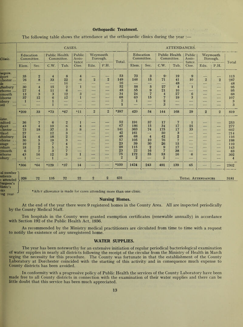 Orthopaedic Treatment. The following table shows the attendance at the orthopaedic clinics during the year :— CASES. ATTENDANCES. Education Public Health Public Weymouth Education Public Health Public Weymouth Clinic. Committee. Committee. As.sis- Eorough. Committee. Committee. Assis- Borough. Total. tance. Total LcLHLL Elem. Sec. C.W. Tub. Ctee. Edu. P.H. Elem. Sec. C.W. Tub. Ctee. Edu. P.H. urgeon. dport 35 2 4 8 4 — — 53 73 3 9 19 9 — — 113 -Chester ... 76 8 33 22 6 2 2 149 146 15 71 41 10 2 2 287 )le — — 16 — — — 16 — — — 48 — — 48 iftesbury 30 4 15 2 1 — — 52 58 5 27 4 1 — — 95 rborne ... 27 4 11 6 — — ■ 48 55 9 21 10 — — 95 ymouth 13 3 3 12 3 — — 34 24 7 4 27 6 — — 68 ■nbome 37 12 6 12 1 — — 68 63 15 7 19 3 — — 107 sbury ... 1 ■ — 1 — — — — 2 1 — 2 ■— — — — 3 )vil — — 1 — — — — 1 — — 3 — — — — 3 *209 33 *73 *67 *11 2 2 *397 420 54 144 168 29 2 2 819 'ister. ndford ... 36 7 6 2 1 — — 52 191 37 17 7 1 — — 253 dport 43 4 10 6 4 — — 67 186 15 34 17 25 — — 277 c hester ... 73 18 37 5 8 — — 141 363 74 175 17 33 — — 662 •tlaiid 27 — 12 3 — — — 42 161 — 50 3 — — — 214 ftesbury 24 4 18 2 — — — 48 68 4 42 2 — — 116 rborne . . 30 5 19 3 — — — 57 105 10 76 7 — — 198 mage 10 2 7 4 — — — 23 39 30 26 15 — — — no reham ... 18 2 5 3 — — 28 115 2 9 17 — — — 143 ymouth 6 7 3 7 — — — 23 22 16 7 38 — — — 83 mboriie 43 16 12 3 1 — — 75 172 55 53 16 6 — 302 sburj' ... 1 — 1 — — — — 2 2 — 2 — — — — 4 *306 *64 *129 *37 14 — — *550 1424 243 491  139 65 — — 2362 :al number 'I rattemied [-5?® Z? 135 72 22 2 2 631 Total Attendances 3181 Surgeon’s | Sister’s | J *Aftcr allowance is made for cases attending more than one clinic. ing year- Nursing Homes. At the end of the year there were 9 registered homes in the County Area. All are inspected periodically by the County Medical Staff. Ten hospitals in the County were granted exemption certificates (renewable annually) in accordance with Section 192 of the Public Health Act, 1936. As recommended by the Ministry medical practitioners are circulated from time to time with a request to notify the existence of any unregistered home. WATER SUPPLIES. The year has been noteworthy for an extensive initiation of regular periodical bacteriological examination of water supplies in nearly all districts following the receipt of the circular from the Ministry of Health in March urging the necessity for this procedure. The County was fortunate in that the establishment of the County Laboratory at Dorchester coincided with the starting of this activity and in consequence much expense to County districts has been avoided. In conformity with a progressive policy of Public Health the services of the County Laboratory have been made free to all County districts in connection with the examination of their water supplies and there can be little doubt that this service has been much appreciated.