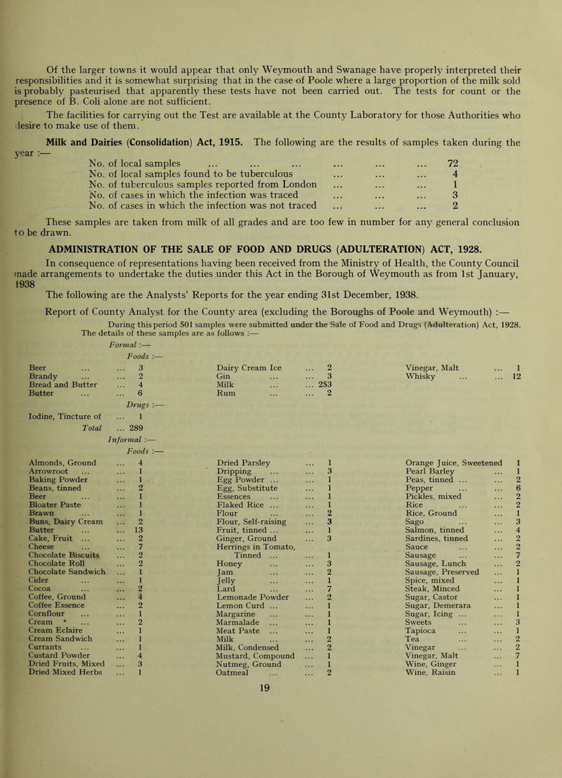 Of the larger towns it would appear that only Weymouth and Swanage have properly interpreted their responsibilities and it is somewhat surprising that in the case of Poole where a large proportion of the milk sold is probably pasteurised that apparently these tests have not been carried out. The tests for count or the presence of B. Coli alone are not sufficient. The facilities for carrying out the Test are available at the County Laboratory for those Authorities who desire to make use of them. Milk and Dairie.<» (Consolidation) Act, 1915. The following are the results of samples taken during the year :— No. of local samples ... ... ... ... ... ... 72 No. of local samples found to be tuberculous ... ... ... 4 No. of tuberculous samples reported from London ... ... ... 1 No. of cases in which the infection was traced ... ... ... 3 No. of cases in which the infection was not traced ... ... ... 2 These samples are taken from milk of all grades and are too few in number for any general conclusion to be drawn. ADMINISTRATION OF THE SALE OF FOOD AND DRUGS (ADULTERATION) ACT, 1928. In consequence of representations having been received from the Ministry of Health, the County Council made arrangements to undertake the duties under this Act in the Borough of Weymouth as from 1st January, 1938 The following are the Analysts’ Reports for the year ending 31st December, 1938. Report of County Analyst for the County area (excluding the Boroughs of Poole and Weymouth) :— During this period 501 samples were submitted under the Sale of Food and Drugs (Adulteration) Act, 1928. The details of these samples are as follows ;— Formal ;— Foods ;— Beer ... 3 Dairy Cream Ice ... 2 Vinegar, Malt 1 Brandy- ... 2 Gin ... 3 Whisky 12 Bread and Butter Butter Iodine, Tincture of Total Almonds, Ground ... 4 ... 6 Drugs :— 1 ... 289 Informal :— Foods \— ... 4 Milk Rum Dried Parsley ... 253 ... 2 1 Orange Juice, Sweetened 1 Arrowroot 1 Dripping ... 3 Pearl Barley 1 Baking Powder 1 Egg Powder ... 1 Peas, tinned ... 2 Beans, tinned ... 2 Egg, Substitute 1 Pepper 6 Beer 1 Essences 1 Pickles, mixed 2 Bloater Paste 1 Flaked Rice ... 1 Rice 2 Brawn 1 Flour ... 2 Rice, Ground 1 Buns, Dairy Cream ... 2 Flour, Self-raising ... 3 Sago 3 Butter ... 13 Fruit, tinned ... 1 Salmon, tinned 4 Cake, Fruit ... ... 2 Ginger, Ground 3 Sardines, tinned 2 Cheese ... 7 Herrings in Tomato, Sauce 2 Chocolate Biscuits ... 2 Tinned ... 1 Sausage 7 Chocolate Roll ... 2 Honey ... 3 Sausage, Lunch 2 Chocolate Sandwich 1 Jam ... 2 Sausage, Preserved 1 Cider 1 Jelly 1 Spice, mixed 1 Cocoa 2 Lard ... 7 Steak, Minced 1 Coffee, Ground ... 4 Lemonade Powder ... 2 Sugar, Castor 1 Coffee Essence ... 2 Lemon Curd ... 1 Sugar, Demerara 1 Cornflour 1 Margarine 1 Sugar, Icing ... 1 Cream • 2 Marmalade 1 Sweets 3 Cream Eclaire 1 Meat Paste 1 Tapioca 1 Cream Sandwich 1 Milk 2 Tea 2 Currants 1 MUk, Condensed ... 2 Vinegar 2 Custard Powder 4 Mustard, Compound 1 Vinegar, Malt 7 Dried Fruits, Mixed 3 Nutmeg, Ground 1 Wine, Ginger 1 Dried Mixed Herbs 1 Oatmeal 2 Wine, Raisin 1