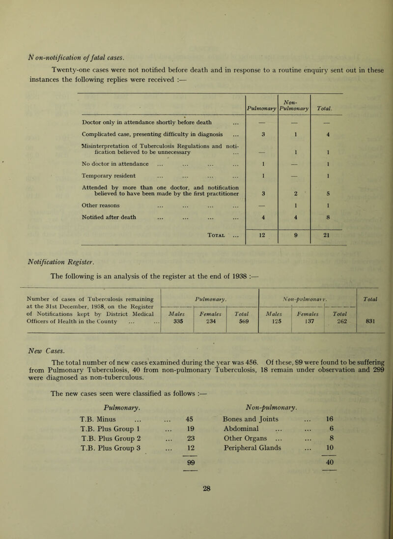 N on-notification of fatal cases. Twenty-one cases were not notified before death and in response to a routine enquir}? sent out in these instances the following replies were received :— Pulmonary Non- Pulmonary Total. Doctor only in attendance shortly before death — — — Complicated case, presenting difficulty in diagnosis 3 1 4 Misinterpretation of Tuberculosis Regulations and noti- fication believed to be unnecessary — 1 1 No doctor in attendance 1 — 1 Temporary resident 1 — 1 Attended by more than one doctor, and notification believed to have been made by the first practitioner 3 2 5 Other reasons — 1 1 Notified after death 4 4 8 Total 12 9 21 Notification Register. The following is an analysis of the register at the end of 1938 :— Number of cases of Tuberculosis remaining at the 31st December, 1938, on the Register of Notifications kept by District Medical Officers of Health in the County Pulmonary. No »-pulmonar\ Males 335 Females 234 Total 569 Males 125 Females 137 Total 262 Total 831 New Cases. The total number of new cases examined during the year was 456. Of these, 99 were found to be suffering from Pulmonary Tuberculosis, 40 from non-pulmonary Tuberculosis, 18 remain under observation and 299 were diagnosed as non-tuberculous. The new cases seen were classified as follows ;— Pulmonary. Non-pulmonary. T.B. Minus 45 Bones and Joints 16 T.B. Plus Group 1 19 Abdominal 6 T.B. Plus Group 2 23 Other Organs 8 T.B. Plus Group 3 12 Peripheral Glands 10 99 40