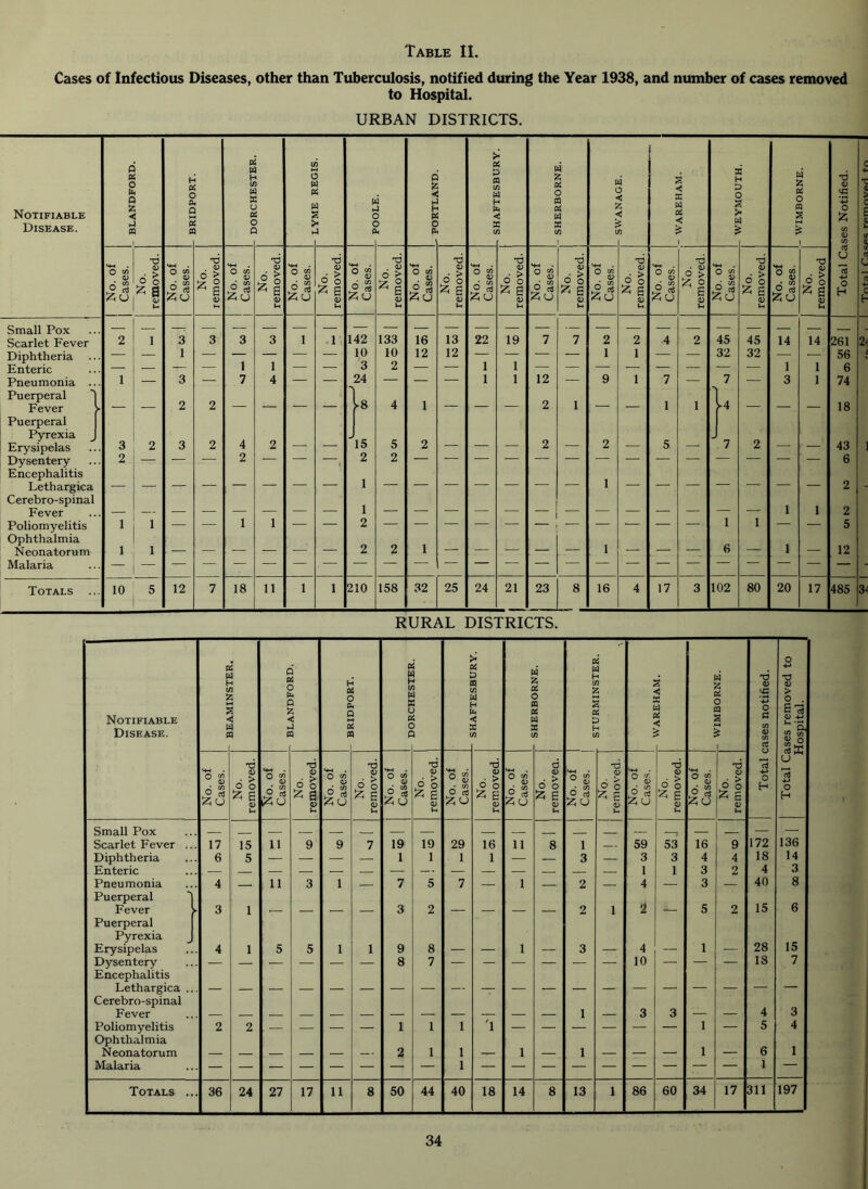 Table II Cases of Infectious Diseases, other than Tuberculosis, notified during the Year 1938, and niunber of cases removed to Hospital. URBAN DISTRICTS. Notifiable Disease. Small Pox Scarlet Fever Diphtheria Enteric Pneumonia . Puerperal Fever Puerperal pyrexia Erysipelas Dysentery Encephalitis Lethargica Cerebro-spinal Fever Poliomyelitis Ophthalmia Neonatorum Malaria Totals 6 o |z;oi 2 i 1 1 3 2 2 1 I 1 1 1 10 5 3 rt 12 18 11 T3 m o O <L> 2 130 210 133 10 2 158 l-i 'y 16 12 ■T3 <U 2 ° ^ a (U 32 25 o w Cl 2 u 22 24 19 21 2 6 o ^ a 23 2 ^ 16 2 o ^ a izio 17 O t/i 2 15 u 45 32 102 45 32 80 2 ^ :2;o 14 20 6 o ^ a 14 17 261 56 6 74 RURAL DISTRICTS. 2^ 18 12 485 S< Notifiable Disease. P (2 (- u S < d P 1 4 'i i 4 3 C P c p c p 4 < 5 4 5 U 4 Q P c p c p a 4 i ) 3 / 1 P P h U P P c p c c 1 4 2 4 1 3 4 I 1 C t f t I M 3 q n q •4 u < d n j 1 c c c p (i A 5 d :> Q < A c f) 1 - sturminster. 1 c < t q < J j 1 £ ( C q c x: D q n Total cases notified. Total Cases removed to Hospital. No. of Cases. No. removed. o «« >5 ^ 115 U No. removed. No. of Cases. No. removed. No. of Cases. No. removed. No. of Cases. No. removed. No. of Cases. No. 1 removea. No. of Cases, j No. removed. No. of Cases. No. removed. No. of Cases. No. removed. Small Pox _ _ _ _ — — Scarlet Fever . 17 15 11 9 9 7 19 19 29 16 11 8 1 59 53 16 9 172 136 Diphtheria 6 5 — — — — 1 1 1 1 — — 3 — 3 3 4 4 18 14 Enteric — — — — — — — — — — — — 1 1 3 2 4 3 Pneumonia 4 11 3 1 — 7 5 7 — 1 — 2 — 4 — 3 — 40 8 Puerperal Fever 3 1 — — — 3 2 — — — 2 1 2 — 5 2 15 6 Puerperal Pyrexia Erysipelas 4 1 5 5 1 1 9 8 — — 1 — 3 — 4 — 1 28 15 Dysentery — — — — — 8 7 — — — — — — 10 — — — 18 7 Encephalitis Lethargica . Cerebro-spinal Fever — — — — — — 1 — 3 3 — — 4 3 Poliomyelitis 2 2 — — — — 1 1 1 1 — 5 4 Ophthalmia Neonatorum 2 1 1 — 1 — 1 — — — 1 — 6 1 Malaria 1 1 — rf*m r>v#»H tn