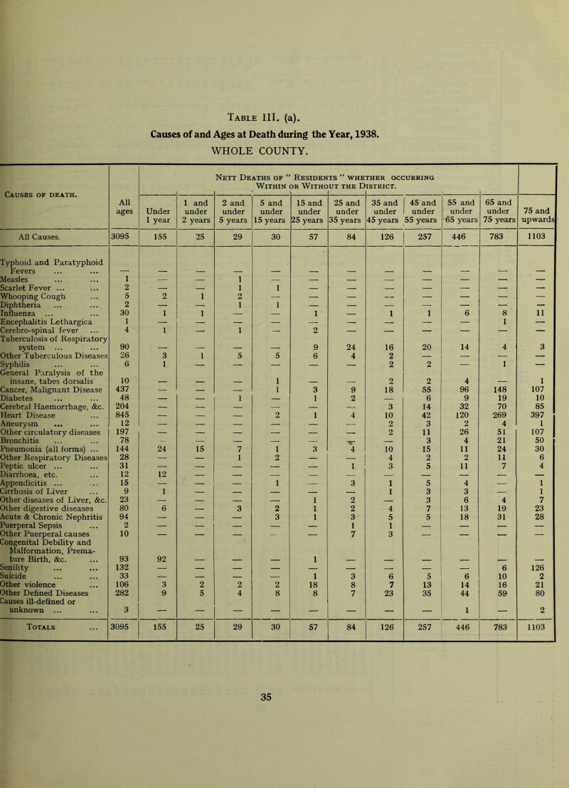 Table III. (a). Causes of and Ages at Death during the Year, 1938. WHOLE COUNTY. Causes of death. Nett Deaths of  Within Residen OR WiTHO TS ” WHE UT THE D THER OCCURRING ISTRICT. All ages Under 1 year 1 and under 2 years 2 and under 5 years 5 and under 15 years 15 and under 25 years 25 and under 35 years 35 and under 45 years 45 and under 55 years 55 and under '65 years 65 and under 75 years 75 and upwards All Causes. 3095 155 25 29 30 57 84 126 257 446 783 1103 Typhoid and Paratyphoid Fevers Measles 1 — — 1 — — — — — — — ' Scarlet Fever ... 2 — — 1 1 — — — — — — — Whooping Cough 5 2 1 2 — — — — — — — — Diphtheria 2 — — 1 1 — — — — — ■ — Influenza 30 1 1 — _ 1 — 1 1 6 8 11 Encephalitis Lethargica 1 — — — — — — — — — 1 — Cerebro-spinal fever 4 1 — 1 — 2 — — — — — — Tuberculosis of Respiratory system ... 90 9 24 16 20 14 4 3 Other Tuberculous Diseases 26 3 1 5 5 6 4 2 — — — Syphilis 6 1 — — — — — 2 2 — 1 — General Paralysis of the insane, tabes dorsalis 10 1 2 2 4 1 Cancer, Malignant Disease 437 — — — i 3 9 18 55 96 148 107 Diabetes 48 — — 1 1 2 — 6 9 19 10 Cerebral Haemorrhage, &c. 204 — — — — — — 3 14 32 70 85 Heart Disease 845 — — — 2 1 4 10 42 120 269 397 Aneurysm 12 — — — — — — 2 3 2 4 1 Other circulatory diseases 197 — — — — — — 2 11 26 51 107 Bronchitis 78 — — — — IT 3 4 21 50 Pneumonia (all forms) ... 144 24 15 7 1 3 4 10 15 11 24 30 Other Respiratory Diseases 28 ■ — 1 2 — — 4 2 2 11 6 Peptic ulcer ... 31 — — — — — 1 3 5 11 7 4 Diarrhoea, etc. 12 12 — — — — — — — — — Appendicitis ... 15 — — 1 — 3 1 5 4 — 1 Cirrhosis of Liver 9 1 — — — — — 1 3 3 _ 1 Other diseases of Liver, &c. 23 — — — — 1 2 - 3 6 4 7 Other digestive diseases 80 6 — 3 2 1 2 4 7 13 19 23 Acute & Chronic Nephritis 94 _ — — 3 1 3 5 5 18 31 28 Puerperal Sepsis 2 — — — — — 1 1 — — — — Other Puerperal causes 10 — — — — 7 3 — — — — Congenital Debility and Malformation, Prema- ture Birth, &c. 93 92 1 Senility 132 — — — — — — — — — 6 126 Suicide 33 — — — — 1 3 6 5 6 10 2 Other violence 106 3 2 2 2 18 8 7 13 14 16 21 Other Defined Diseases 282 9 5 4 8 8 7 23 35 44 59 80 Causes ill-defined or unknown ... 3 — — — — — — — 1 — 2 Totals 3095 155 25 29 30 57 84 126 257 446 783 1103