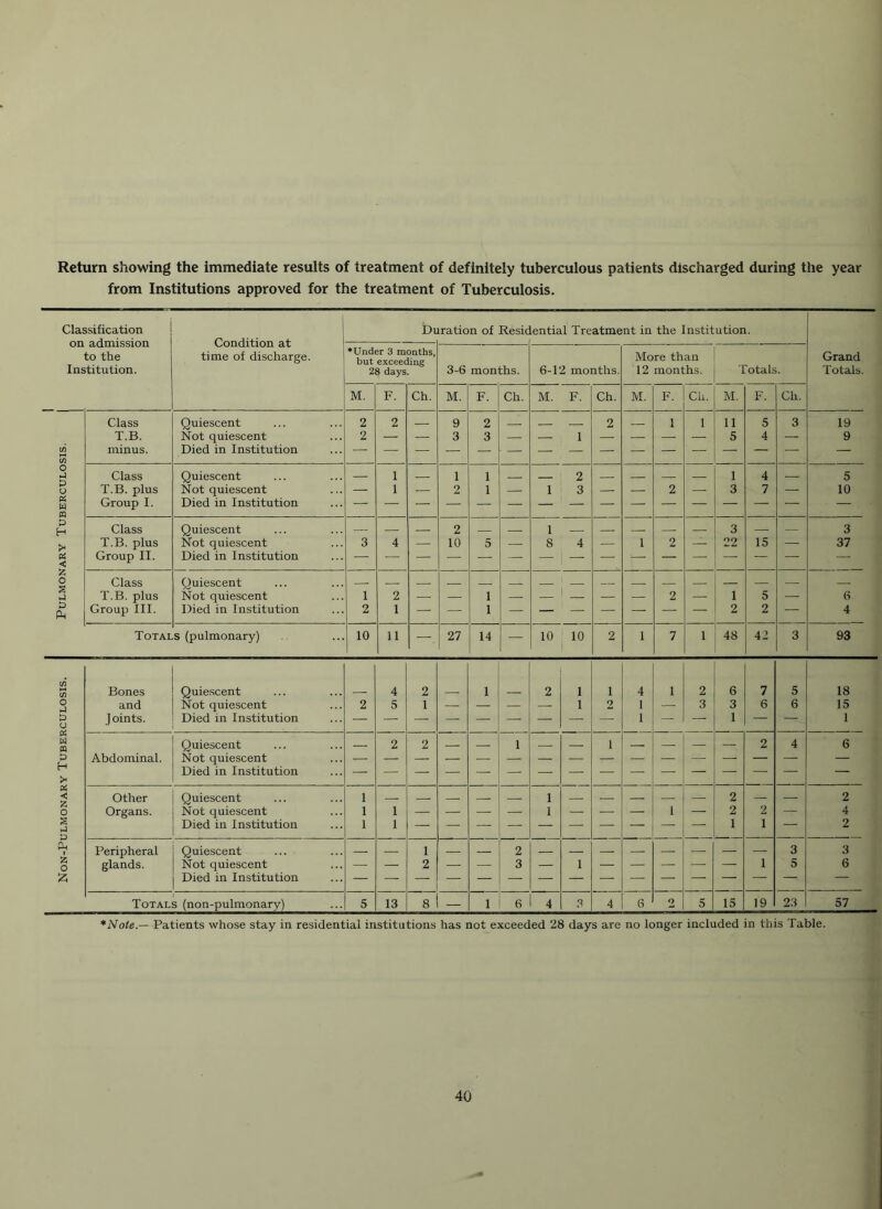 Non-Pulmonary Tuberculosis. I Pulmonary Tuberculosis. Return showing the immediate results of treatment of definitely tuberculous patients discharged during the year from Institutions approved for the treatment of Tuberculosis. Classification on admission to the Condition at time of discharge. Duration of Residential Treatment in the Institution. •Under 3 months, but exceeding M. F. Ch. M. F. Ch. M. F. Ch. More than ! M. Ch. M. F. Ch. Grand Class T.B. minus. Quiescent Not quiescent Died in Institution — 1 19 9 Class T.B. plus Group I. Quiescent Not quiescent Died in Institution Class T.B. plus Group II. Quiescent Not quiescent Died in Institution 1 — 8 4 3 22 15 5 10 3 37 Class T.B. plus Group III. Quiescent Not quiescent Died in Institution Totals (pulmonary) 10 11 27 14 10 , 10 1 , 48 42 93 Bones Quie.scent 4 2 1 2 1 1 4 1 2 6 7 5 18 and Not quiescent 2 5 1 — — — 1 2 1 3 3 6 6 15 Joints. Died in Institution 1 1 — — 1 Quiescent — 2 2 — — 1 — — 1 — — — — 2 4 6 Abdominal. Not quiescent — Died in Institution — Other Quiescent 1 1 - 2 2 Organs. Not quiescent 1 1 — — — — 1 — —• — 1 2 2 — 4 Died in Institution 1 1 1 1 — 2 Peripheral Quiescent — — 1 — — 2 — — —. — —■ —■ — 3 3 glands. Not quiescent — — 2 — — 3 — 1 — — — — 1 5 6 Died in Institution — Totals (non-pulmonary) 5 13 8 — 1 6 4 3 4 6 2 5 15 19 23 57 *Note.— Patients whose stay in residential institutions has not exceeded 28 days are no longer included in this Table.