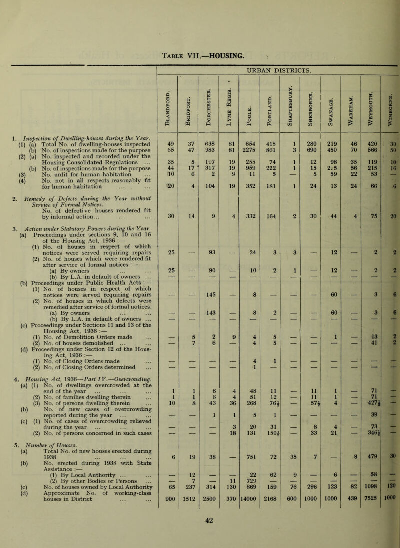 URBAN DISTRICTS. Q 0 h Q Z < H Oi O Q M Pi H (/i Z u Pi in 3 M Ph M s pa O Q z < u H Pi Pi 0 n U) H H Pi •< W z Pi o n Pi CJ < < w u K H 0 o s M n z Pi 0 n •-) Pi m o Q > o o Pu C/) z cn C/3 1. Inspection of Dwelling-houses during the Year. (1) (a) Total No. of dwelling-houses inspected 49 37 638 81 654 415 1 280 219 46 420 30 (b) No. of inspections made for the purpose (2) (a) No. inspected and recorded under the 65 47 983 81 2275 861 3 690 450 70 566 50 Housing Consolidated Regulations ... 35 5 197 19 255 74 1 12 98 35 119 10 (b) No. of inspections made for the purpose 44 17 ■ 317 19 959 222 1 15 2.5 56 215 16 (3) No. unfit for human habitation (4) No. not in all respects reasonably fit 10 6 2 9 11 5 — 5 59 22 53 for human habitation 20 4 104 19 352 181 1 24 13 24 66 6 2. Remedy of Defects during the Year without Service of Formal Notices. No. of defective houses rendered fit by informal action... 30 14 9 4 332 164 2 30 44 4 75 20 3. Action under Statutory Powers during the Year. (a) Proceedings under sections 9, 10 and 16 of the Housing Act, 1936 :— (1) No. of houses in respect of which notices were served requiring repairs (2) No. of houses which were rendered fit 25 — 93 — 24 3 3 — 12 — 2 2 after service of formal notices :— (a) By owners (b) By L.A. in default of owners ... 25 — 90 — 10 2 1 — 12 — 2 2 (b) Proceedings under Public Health Acts ;— (1) No. of houses in respect of which notices were served requiring repairs (2) No. of houses in which defects were — — 145 — 8 — — — 60 — 3 6 remedied after service of formal notices: (a) By owners (b) By L.A. in default of owners ... — — 143 — 8 2 — — 60 — 3 6 (c) Proceedings under Sections 11 and 13 of the Housing Act, 1936 :— (1) No. of Demolition Orders made 5 2 9 4 5 1 13 2 (2) No. of houses demolished ... — 7 6 — 4 5 — — — 41 2 (d) Proceedings under Section 12 of the Hous- ing Act, 1936 :— (1) No. of Closing Orders made _ 4 1 _ — (2) No. of Closing Orders determined — — — — 1 — — — — — _ 4. Housing Act, 1936—Part IV.—Overcrowding. (a) (1) No. of dwellings overcrowded at the 71 end of the year 1 1 6 4 48 11 — 11 1 — — (2) No. of families dwelling therein 1 1 6 4 51 12 — 11 1 — 71 — (3) No. of persons dwelling therein 10 8 43 36 268 76i — 57J 4 — 427i — (b) No. of new cases of overcrowding 39 reported during the year — — 1 1 5 1 — — — — — (c) (1) No. of cases of overcrowding relieved 73 during the year — — 3 20 31 — 8 4 — — (2) No. of persons concerned in such cases — — — 18 131 150i — 33 21 — 346i — 5. Number of Houses. (al Total No. of new houses erected during 30 1938 6 19 38 — 751 72 35 7 — 8 479 (b) No. erected during 1938 with State Assistance :— (1) By Local Authority ... — 12 — — 22 62 9 — 6 — 58 — (2) By other Bodies or Persons — 7 — 11 729 — — — — — — — (c) No. of houses owned by Local Authority (d) Approximate No. of working-class 65 237 314 130 869 159 76 296 123 1000 82 439 1098 7525 120 1000 houses in District 900 1512 2500 370 14000 2168 600 1000