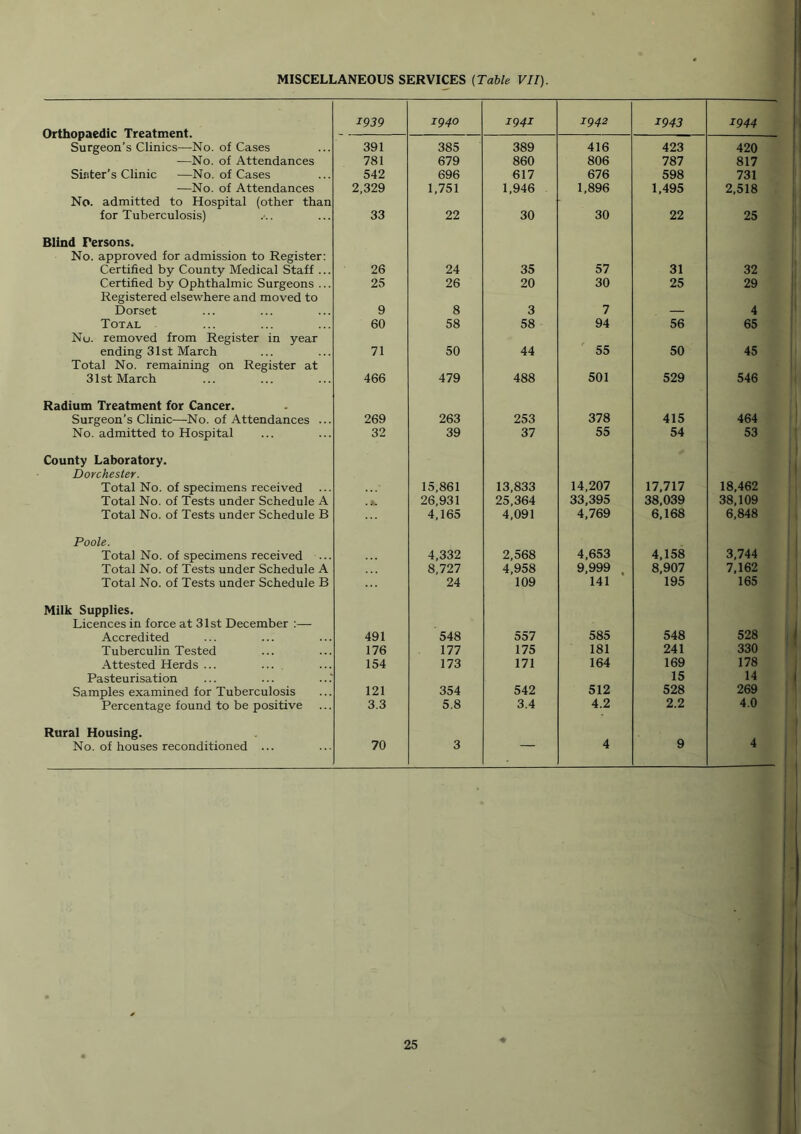 MISCELLANEOUS SERVICES (Table VII). Orthopaedic Treatment. z939 1940 1941 1942 1943 1944 Surgeon’s Clinics—No. of Cases 391 385 389 416 423 420 —No. of Attendances 781 679 860 806 787 817 Sinter’s Clinic —No. of Cases 542 696 617 676 598 731 —No. of Attendances 2,329 1,751 1,946 1,896 1,495 2,518 No. admitted to Hospital (other than for Tuberculosis) 33 22 30 30 22 25 Blind Persons. No. approved for admission to Register: Certified by County Medical Staff ... 26 24 35 57 31 32 Certified by Ophthalmic Surgeons ... 25 26 20 30 25 29 Registered elsewhere and moved to Dorset 9 8 3 7 — 4 Total 60 58 58 94 56 65 Nu. removed from Register in year ending 31st March 71 50 44 55 50 45 Total No. remaining on Register at 31st March 466 479 488 501 529 546 Radium Treatment for Cancer. Surgeon’s Clinic—No. of Attendances ... 269 263 253 378 415 464 No. admitted to Hospital 32 39 37 55 54 53 County Laboratory. Dorchester. Total No. of specimens received 15,861 13,833 14,207 17,717 18,462 Total No. of Tests under Schedule A . J». 26,931 25,364 33,395 38,039 38,109 Total No. of Tests under Schedule B 4,165 4,091 4,769 6,168 6,848 Poole. Total No. of specimens received 4,332 2,568 4,653 4,158 3,744 Total No. of Tests under Schedule A 8,727 4,958 9,999 8,907 7,162 Total No. of Tests under Schedule B 24 109 141 195 165 Milk Supplies. Licences in force at 31st December :— Accredited 491 548 557 585 548 528 Tuberculin Tested 176 177 175 181 241 330 Attested Herds ... ... 154 173 171 164 169 178 Pasteurisation 15 14 Samples examined for Tuberculosis 121 354 542 512 528 269 Percentage found to be positive 3.3 5.8 3.4 4.2 2.2 4.0 Rural Housing. No. of houses reconditioned ... 70 3 4 9 4