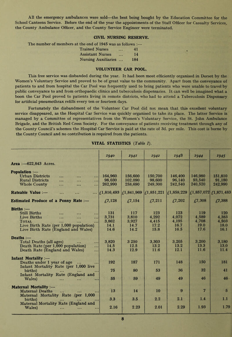 All the emergency ambulances were sold—the best being bought by the Education Committee for the School Canteens Service. Before the end of the year the appointments of the Staff Officer for Casualty Services, the County Ambulance Officer, and the County Service Engineer were terminated. CIVIL NURSING RESERVE. The number of members at the end of 1945 was as follows :— Trained Nurses 41 Assistant Nurses 14 Nursing Auxiliaries ... 184 VOLUNTEER CAR POOL. This free service was disbanded during the year. It had been most efficiently organised in Dorset by the Women’s Voluntary Service and proved to be of great value to the community. Apart from the conveyance of patients to and from hospital the Car Pool was frequently used to bring patients who were unable to travel by public conveyance to and from orthopaedic clinics and tuberculosis dispensaries. It can well be imagined what a boon the Car Pool proved to patients living in remote districts, who had to attend a Tuberculosis Dispensary for artificial pneumothrax refills every ten or fourteen days. Fortunately the disbandment of the Volunteer Car Pool did not mean that this excellent voluntary service disappeared, as the Hospital Car Service was quickly organised to take its place. The latter Service is managed by a Committee of representatives from the Women’s Voluntary Service, the St. John Ambulance Brigade, and the British Red Cross Society. For the conveyance of patients receiving treatment through any of the County Council’s schemes the Hospital Car Service is paid at the rate of 3d. per mile. This cost is borne by the County Council and no contribution is required from the patients. VITAL STATISTICS {Table I). 1940 1941 1942 194S 1944 1945 Area :—622,843 Acres. Population :— Urban Districts 164,960 156,600 150,700 146,400 146,980 151,810 Rural Districts 98,030 102,090 98,600 96,140 93,540 91,180 Whole County 262,990 258,690 249,300 242,540 240,520 242,990 Rateable Value :— £1,816,493 £1,841,969 £1,851,221 £1,858,229 £1,857,072 £1,871,483 Estimated Produce of a Penny Rate :— £7,128 £7,154 £7,211 £7,202 £7,308 £7,388 Births :— Still Births 131 117 123 123 119 120 Live Births 3,731 3,810 4,292 4,072 4,589 4,383 Total 3,862 3,927 4,415 4,195 4,708 4,503 Live Birth Rate (per 1,000 population) 14.1 14.7 17.2 16.7 19.0 18.0 Live Birth Rate (England and Wales) 14.6 14.2 15.8 16.5 17.6 16.1 Deaths :— Total Deaths (all ages) 3,820 3 250 3,303 3,205 3,200 3,180 Death Rate (per 1,000 population) 14.5 12.5 13.2 13.2 13.3 13.0 Death Rate (England and Wales) 14.3 12.9 11.6 12.1 11.6 11.4 Infant Mortality :— 150 Deaths under 1 year of age 192 187 171 148 181 Infant Mortality Rate (per 1,000 live 32 births) 75 80 53 36 41 Infant Mortality Rate (England and 46 Wales) 55 59 49 49 46- Maternal Mortality :— Maternal Deaths 13 14 10 9 7 5 Maternal Mortality Rate (per 1,000 1.4 1.1 births) 3.3 3.5 2.2 2.1 Maternal Mortality Rate (England and 1.79 Wales) 2.16 2.23 2.01 2.29 1.93