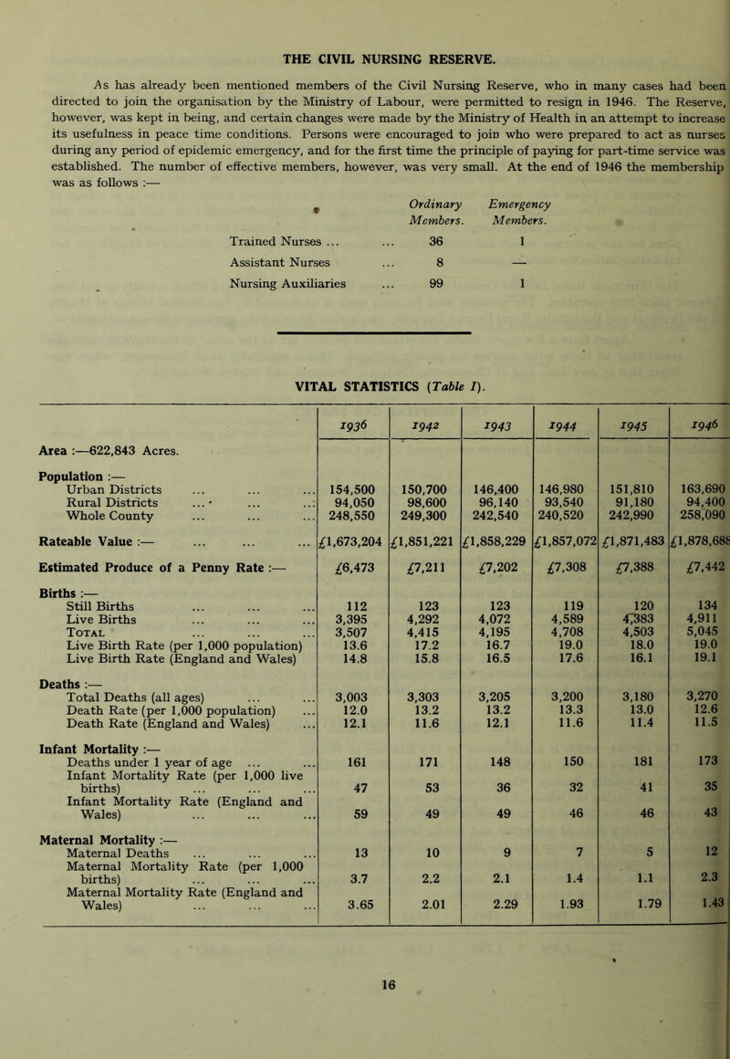 THE CIVIL NURSING RESERVE. As has already been mentioned members of the Civil Nursing Reserve, who in many cases had been directed to join the organisation by the Ministry of Labour, were permitted to resign in 1946. The Reserve, however, was kept in being, and certain changes were made by the Ministry of Health in an attempt to increase its usefulness in peace time conditions. Persons were encouraged to join who were prepared to act as nurses during any period of epidemic emergency, and for the first time the principle of paying for part-time service was established. The number of effective members, however, was very small. At the end of 1946 the membership was as follows ;— • Ordinary Emergency Members. Members. Trained Nurses ... 36 1 Assistant Nurses 8 — Nursing Auxiliaries 99 1 VITAL STATISTICS (Table I). 1936 1942 1943 1944 1945 1946 Area :—622,843 Acres. Population :— Urban Districts 154,500 150,700 146,400 146,980 151,810 163,690 Rural Districts ... • ... ..: 94,050 98,600 96,140 93,540 91,180 94,400 Whole County 248,550 249,300 242,540 240,520 242,990 258,090 Rateable Value :— ;£!,673,204 £1,851,221 £1,858,229 £1,857,072 £1,871,483 £1,878,688 Estimated Produce of a Penny Rate :— £6,473 £7,211 £7,202 £7,308 £7,388 £7,442 Births :— Still Births 112 123 123 119 120 134 Live Births 3,395 4,292 4,072 4,589 47383 4,911 Total 3,507 4,415 4,195 4,708 4,503 5,045 Live Birth Rate (per 1,000 population) 13.6 17.2 16.7 19.0 18.0 19.0 Live Birth Rate (England and Wales) 14.8 15.8 16.5 17.6 16.1 19.1 Deaths :— Total Deaths (all ages) 3,003 3,303 3,205 3.200 3,180 3,270 Death Rate (per 1,000 population) 12.0 13.2 13.2 13.3 13.0 12.6 Death Rate (England and Wales) 12.1 11.6 12.1 11.6 11.4 11.5 Infant Mortality :— 173 Deaths under 1 year of age 161 171 148 150 181 Infant Mortality Rate (per 1,000 live 35 births) 47 53 36 32 41 Infant Mortality Rate (England and 43 Wales) 59 49 49 46 46 Maternal Mortality :— 12 Maternal Deaths 13 10 9 7 5 Maternal Mortality Rate (per 1,000 2.3 births) 3.7 2.2 2.1 1.4 1.1 Maternal Mortality Rate (England and 1.43 Wales) 3.65 2.01 2.29 1.93 1.79