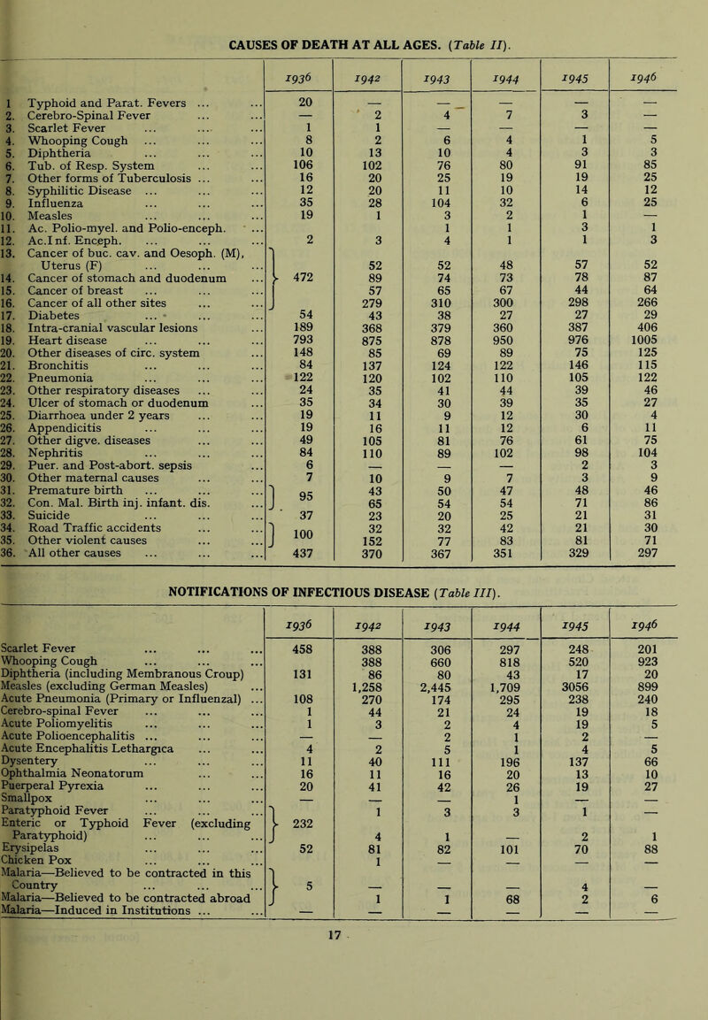 CAUSES OF DEATH AT ALL AGES, (Table II). zgjb 1942 1943 1944 1945 1946 1 Typhoid and Parat. Fevers ... 20 — — — — — 2. Cerebro-Spinal Fever — ' 2 4 7 3 — 3. Scarlet Fever 1 1 — — — — 4. Whooping Cough 8 2 6 4 1 5 5. Diphtheria 10 13 10 4 3 3 6. Tub. of Resp. System 106 102 76 80 91 85 7. Other forms of Tuberculosis ... 16 20 25 19 19 25 8. Syphilitic Disease ... 12 20 11 10 14 12 9. Influenza 35 28 104 32 6 25 10. Measles 19 1 3 2 1 — 11. Ac. Polio-myel. and Polio-enceph. • ... 1 1 3 1 12. Ac.Inf. Enc.eph. 2 3 4 1 1 3 13. Cancer of buc. cav. and Oesoph. (M), 1 Uterus (F) 52 52 48 57 52 14. Cancer of stomach and duodenum ). 472 89 74 73 78 87 15. Cancer of breast 1 57 65 67 44 64 16. Cancer of all other sites J 279 310 300 298 266 17. Diabetes ... • 54 43 38 27 27 29 18. Intra-cranial vascular lesions 189 368 379 360 387 406 19. Heart disease 793 875 878 950 976 1005 20. Other diseases of circ. system 148 85 69 89 75 125 21. Bronchitis 84 137 124 122 146 115 22. Pneumonia 122 120 102 110 105 122 23. Other respiratory diseases 24 35 41 44 39 46 24. Ulcer of stomach or duodenum 35 34 30 39 35 27 25. Diarrhoea under 2 years 19 11 9 12 30 4 26. Appendicitis 19 16 11 12 6 11 27. Other digve. diseases 49 105 81 76 61 75 28. Nephritis 84 110 89 102 98 104 29. Puer. and Post-abort, sepsis 6 — 2 3 30. Other maternal causes 7 10 9 7 3 9 31. Premature birth 1 95 43 50 47 48 46 32. Con. Mai. Birth inj. infant, dis. j yo 65 54 54 71 86 33. Suicide 37 23 20 25 21 31 34. Road Traffic accidents 32 32 42 21 30 35. Other violent causes I lUU 152 77 83 81 71 36. All other causes 437 370 367 351 329 297 NOTIFICATIONS OF INFECTIOUS DISEASE (Table III). 1936 1942 1943 1944 1945 1946 Scarlet Fever 458 388 306 297 248 201 Whooping Cough 388 660 818 520 923 Diphtheria (including Membranous Croup) 131 86 80 43 17 20 Measles (excluding German Measles) 1,258 2,445 1,709 3056 899 Acute Pneumonia (Primary or Influenzal) ... 108 270 174 295 238 240 Cerebro-spinal Fever 1 44 21 24 19 18 Acute Poliomyelitis 1 3 2 4 19 5 Acute Polioencephalitis ... — — 2 1 2 — Acute Encephalitis Lethargica 4 2 5 1 4 5 Dysentery 11 40 111 196 137 66 Ophthalmia Neonatorum 16 11 16 20 13 10 Puerperal Pyrexia 20 41 42 26 19 27 Smallpox — 1 — — Paratyphoid Fever 1 1 3 3 1 — Enteric or Typhoid Fever (excluding y 232 Paratyphoid) J 4 1 2 1 Erysipelas 52 81 82 101 70 88 Chicken Pox 1 Malaria—Believed to be contracted in this I Country r 5 — 4 Malaria—Believed to be contracted abroad J 1 1 68 2 6 Malaria—Induced in Institutions ... — —