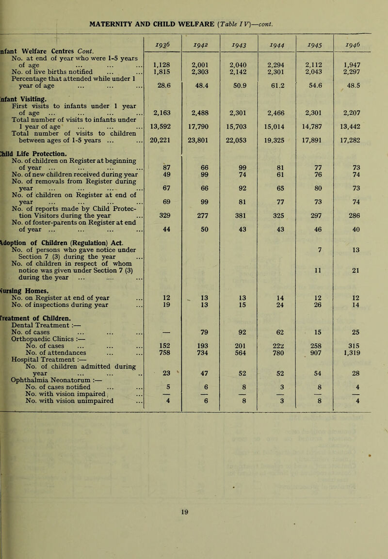 nfant Welfare Centres Cont. 1936 1942 1943 1944 1945 1946 No. at end of year who were 1-5 years of age 1,128 2,001 2,040 2,294 2,112 1,947 No. of live births notified Percentage that attended while under 1 1,815 2,303 2,142 2,301 2,043 2,297 year of age 28.6 48.4 50.9 61.2 54.6 48.5 nfant Visiting. First visits to infants under 1 year of age Total number of visits to infants under 2,163 2,488 2,301 2,466 2,301 2,207 1 year of age Total number of visits to children 13,592 17,790 15,703 15,014 14,787 13,442 between ages of 1-5 years ... 20,221 23,801 22,053 19,325 17,891 17,282 ^Id Life Protection. No. of children on Register at beginning of year ... 87 66 99 81 77 73 No. of new children received during year No. of removals from Register during 49 99 74 61 76 74 year ... ... ... No. of children on Register at end of 67 66 92 65 80 73 year No. of reports made by Child Protec- 69 99 81 77 73 74 tion Visitors during the year No. of foster-parents on Register at end 329 277 381 325 297 286 of year ... 44 50 43 43 46 40 Adoption of Children (Regulation) Act. No. of persons who gave notice under Section 7 (3) during the year No. of children in respect of whom 7 13 notice was given under Section 7 (3) during the year 11 21 Cursing Homes. No. on Register at end of year 12 ^ 13 13 14 12 12 No. of inspections during year 19 13 15 24 26 14 rreatment of Children. Dental Treatment :— No. of cases Orthopaedic Clinics :— — 79 92 62 15 25 No. of cases 152 193 201 222 258 315 No. of attendances 758 734 564 780 907 1,319 Hospital Treatment :— No. of children admitted during year 23 ' 47 52 52 54 28 Ophthalmia Neonatorum :— No. of cases notified 5 6 8 3 8 4 No. with vision impaired — — — — — — No. with vision unimpaired 4 6 8 3 8 4