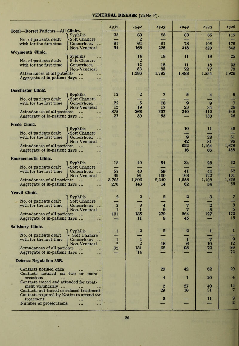 VENEREAL DISEASE (Table V). Total—Dorset Patients—All Clinics Syphilis No. of patients dealt with for the first time ► Soft Chancre Gonorrhoea . Non-Venereal Weymouth Clinic. S3^hilis Soft Chancre Gonorrhoea . Non-Venereal Attendances of all patients Aggregate of in-patient days ... No. of patients dealt with for the first time Dorchester Clinic. Syphilis ► Soft Chancre Gonorrhoea Non-Venereal Attendances of all patients Aggregate of in-patient days ... No. of patients dealt with for the first time Poole Clinic. S3rphilis ► Soft Chancre Gonorrhoea Non-Venereal Attendances of all patients Aggregate of in-patient days ... No. of patients dealt with for the first time Bournemouth Clinic. Syphilis ► Soft Chancre Gonorrhoea Non-Venereal Attendances of all patients Aggregate of in-patient days ... No. of patients dealt with for the first time Yeovil Clinic. Syphilis Soft Chancre Gonorrhoea Non-Venereal Attendances of all patients Aggregate of in-patient days ... No. of patients dealt with for the first time Salisbury Clinic. Syphilis ► Soft Chancre Gonorrhoea Non-Venereal Attendances of all patients Aggregate of in-patient days ... No. of patients dealt with for the first time Defence Regulation 33B. Contacts notified once Contacts notified on two or more occasions Contacts traced and attended for treat- ment voluntarily ... Contacts not traced or refused treatment Contacts required by Notice to attend for treatment Number of prosecutions 1936 1942 1943 1944 1945 33 60 83 63 65 — 2 _ — — 81 64 91 78 108 54 166 225 318 329 14 18 11 18 2 — 12 18 11 18 53 83 72 77 1,586 1,795 1,498 1,554 12 2 7 5 4 — 25 5 10 9 9 12 19 17 23 34 875 366 337 340 412 27 30 53 10 9 42 622 16 130 11 28 81 1.164 66 18 40 54 3S 28 53 40 59 41 44 39 91 100 168 122 3,765 1,896 2,349 1,858 1.108 270 143 14 62 84 2 2 2 2 3 2 3 4 7 2 1 1 9 7 5 131 135 279 264 127 — 11 8 45 — 1 2 2 2 1 1 4 — 1 7 2 2 16 6 10 92 131 62 98 72 14 29 4 2 29 2 42 1 27 16 62 20 40 31 11