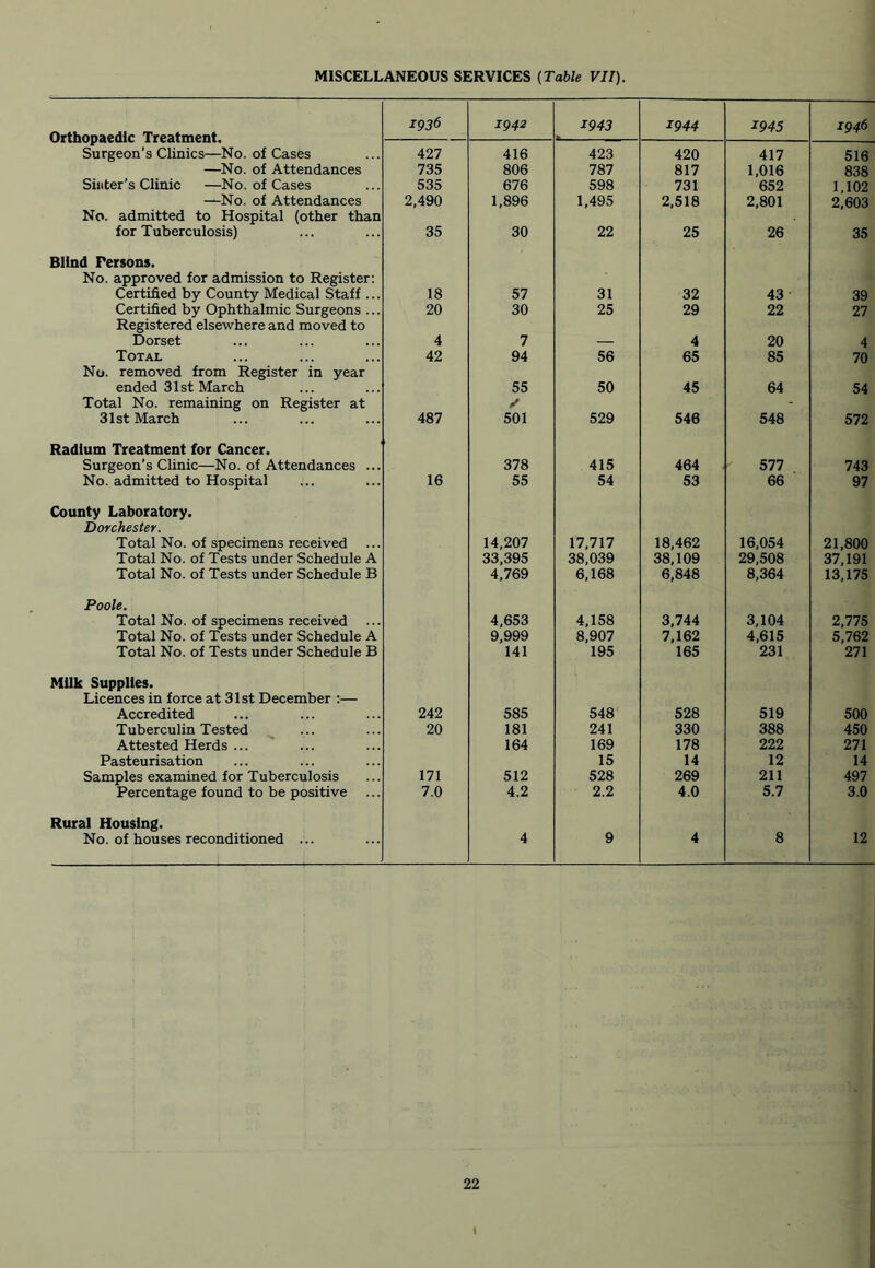 MISCELLANEOUS SERVICES (Table VII). Orthopaedic Treatment. 1936 1942 1943 1944 1945 1946 Surgeon’s Clinics—No. of Cases 427 416 423 420 417 516 —No. of Attendances 735 806 787 817 1,016 838 Sister's Clinic —No. of Cases 535 676 598 731 652 1,102 —No. of Attendances 2,490 1,896 1,495 2,518 2,801 2,603 No. admitted to Hospital (other than for Tuberculosis) 35 30 22 25 26 35 Blind Persons. No. approved for admission to Register: Certified by County Medical Staff ... 18 57 31 32 43 39 Certified by Ophthalmic Surgeons ... Registered elsewhere and moved to 20 30 25 29 22 27 Dorset 4 7 — 4 20 4 Total 42 94 56 65 85 70 No. removed from Register in year ended 31st March 55 50 45 64 54 Total No. remaining on Register at / - 31st March 487 501 529 546 548 572 Radium Treatment for Cancer. Surgeon’s Clinic—No. of Attendances ... 378 415 464 577 743 No. admitted to Hospital 16 55 54 53 66 97 County Laboratory. Dorchester. Total No. of specimens received 14,207 17,717 18,462 16,054 21,800 Total No. of Tests under Schedule A 33,395 38,039 38,109 29,508 37,191 Total No. of Tests under Schedule B 4,769 6,168 6,848 8,364 13,175 Poole. Total No. of specimens received ... 4,653 4,158 3,744 3,104 2,775 Total No. of Tests under Schedule A 9,999 8,907 7,162 4,615 5,762 Total No. of Tests under Schedule B 141 195 165 231 271 Milk Supplies. Licences in force at 31st December :— Accredited 242 585 548' 528 519 500 Tuberculin Tested 20 181 241 330 388 450 Attested Herds ... 164 169 178 222 271 Pasteurisation 15 14 12 14 Samples examined for Tuberculosis 171 512 528 269 211 497 Percentage found to be positive ... 7.0 4.2 2.2 4.0 5.7 3.0 Rural Housing. No. of houses reconditioned ... 4 9 4 8 12