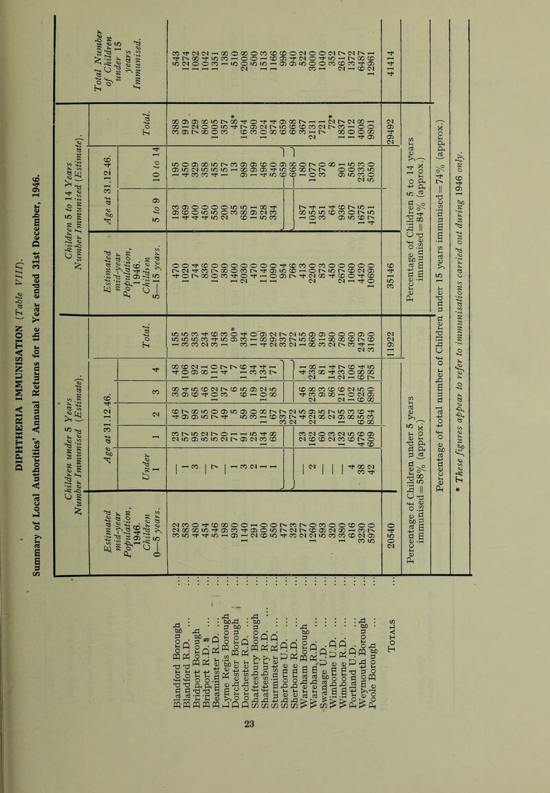 . DIPHTHERIA IMMUNISATION {Table VIII). Summary of Local Authorities’ Annual Returns for the Year ended 31st December, 1946. o R S Q mccj oH . IH IH tJ-e O h rt ’ll O O -tn o p x) fqmmpqpq ^ • Ci£»^ • S tbO • O P O uQ CQ ^ : Qj] 00 to HH ^ (i;, <D rd rj O O P ^ (H o o hPQP ■g) ■ : Irr PQftiCel >1 IH . IH IH OJ ^ ^ 'm H CO CO .p V <V C « SH SH J_i o3 ct3 ^ 43 CO C/5 C/D QP o o .Q .O © © rP ,P C/3 V) ; : : : :rP : 60 • to P p . • p S 2 SPo o rt opq V <D dViin'^P ^ These figures appear to refer to immunisations carried out during 1946 only.