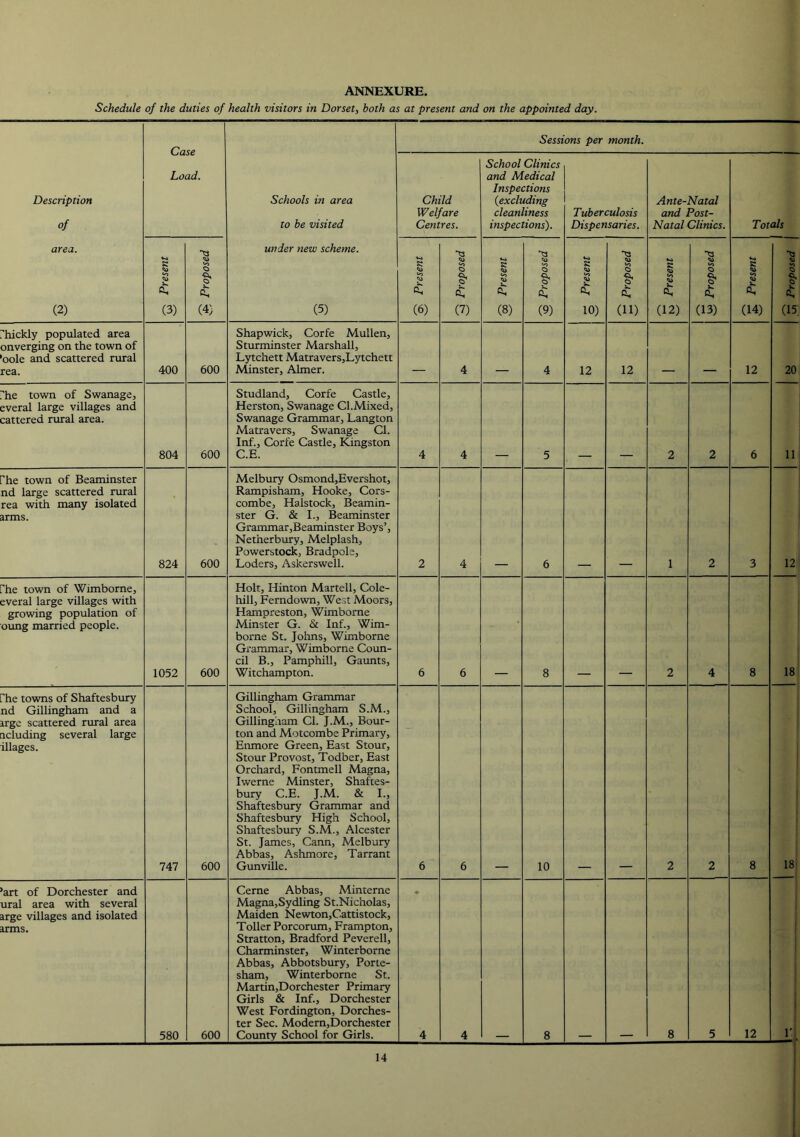 ANNEXURE. Schedule of the duties of health visitors in Dorset, both as at present and on the appointed day. Case Load. Sessions per month. Description of Schools in area to he visited Child Welfare Centres. School Clinics and Medical Inspections {excluding cleanliness inspections). Tuberculosis Dispensaries. Ante-Natal and Post- Natal Clinics. Totals area, (2) -Q Present 1 ^ Proposed j under new scheme. (5) Present Q Proposed 'oo Present 3 Proposed g Present Proposed to Present .w Proposed Present C;; Proposed 'hickly populated area onverging on the town of oole and scattered rural rea. 400 600 Shapwick, Corfe Mullen, Sturminster Marshall, Lytchett Matravers,Lytchett Minster, Aimer. 4 4 12 12 12 20 ’he town of Swanage, everal large villages and cattered rural area. 804 600 Studland, Corfe Castle, Herston, Swanage Cl.Mixed, Swanage Grammar, Langton Matravers, Swanage Cl. Inf., Corfe Castle, Kingston C.E. 4 4 5 2 2 6 11 'he town of Beaminster nd large scattered rural rea with many isolated arms. 824 600 Melbury Osmond,Evershot, Rampisham, Hooke, Cors- combe, Halstock, Beamin- ster G. & I., Beaminster Grammar,Beaminster Boys’, Netherbury, Melplash, Powerstock, Bradpole, Coders, Askerswell. 2 4 6 1 2 3 12 'he town of Wimborne, everal large villages with growing population of oung married people. 1052 600 Holt, Hinton Martell, Cole- hill, Ferndown, West Moors, Hampreston, Wimborne Minster G. & Inf., Wim- borne St. Johns, Wimborne Grammar, Wimborne Coun- cil B., Pamphill, Gaimts, Witchampton. 6 6 8 2 4 8 18 'he towns of Shaftesbury nd Gillingham and a arge scattered rural area acluding several large illages. 747 600 Gillingham Grammar School, Gillingham S.M., Gillingham Cl. J.M., Bour- ton and Motcombe Primary, Enmore Green, East Stour, Stour Provost, Todber, East Orchard, Fontmell Magna, Iwerne Minster, Shaftes- bury C.E. J.M. & I., Shaftesbury Grammar and Shaftesbury High School, Shaftesbury S.M., Alcester St. James, Cann, Melbury Abbas, Ashmore, Tarrant Gunville. 6 6 10 2 2 8 18 ’art of Dorchester and ural area with several arge villages and isolated arms. 580 600 Cerne Abbas, Minterne Magna,Sydling St.Nicholas, Maiden Newton,Cattistock, Toller Porcorum, Frampton, Stratton, Bradford Peverell, Charminster, Winterborne Abbas, Abbotsbury, Porte- sham, Winterborne St. Martin,Dorchester Primary Girls & Inf., Dorchester West Fordington, Dorches- ter Sec. Modern,Dorchester County School for Girls. 4 4 8 8 5 12 ! ■ I'l