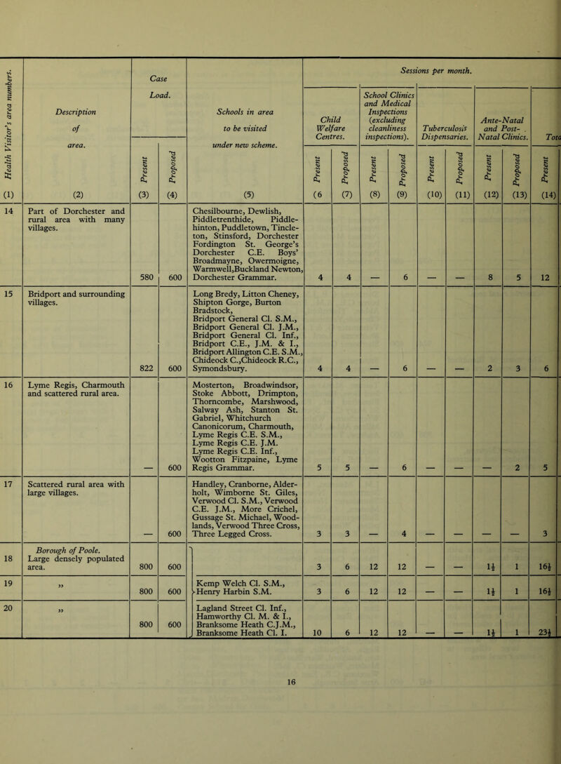 1 3 Health Visitors area numbers. 1 Description of area. (2) Case Schools in area to be visited under new scheme. (5) Sess 'ons per month. Lc C V. Ch (3) ad. o ft, (4) Child Welfare Centres. School Clinics and Medical Inspections {excluding cleanliness inspections). Tuberculosis Dispensaries. Ante-Natal and Post- . Natal Clinics. Tota Present Q Proposed tX, (8) 8 ft, (9) Q Present O Proposed K ft, (12) Q Proposed Q Present w 14 Part of Dorchester and rural area with many villages. 580 600 Chesilbourne, Dewlish, Piddletrenthide, Piddle- hinton, Puddletown, Tincle- ton, Stinsford, Dorchester Fordington St. George’s Dorchester C.E. Boys’ Broadmayne, Owermoigne, WarmwelljBuckland Newton, Dorchester Grammar. 4 4 6 8 5 12 15 Bridport and surrounding villages. 822 600 Long Bredy, Litton Cheney, Shipton Gorge, Burton Bradstock, Bridport General Cl. S.M., Bridport General Cl. J.M., Bridport General Cl. Inf., Bridport C.E., J.M. & I., Bridport Allington C.E. S.M., Chideock C.,Chideock R.C., Symondsbury. 4 4 6 2 3 6 16 Lyme Regis, Charmouth and scattered rural area. 600 Mosterton, Broadwindsor, Stoke Abbott, Drimpton, Thomcombe, Marshwood, Salway Ash, Stanton St. Gabriel, Whitchurch Canonicorum, Charmouth, Lyme Regis C.E. S.M., Lyme Regis C.E. J.M. Lyme Regis C.E. Inf., Wootton Fitzpaine, Lyme Regis Grammar. 5 5 6 2 5 17 Scattered rural area with large villages. 600 Handley, Cranborne, Alder- holt, Wimborne St. Giles, Verwood Cl. S.M., Verwood C.E. J.M., More Crichel, Gussage St. Michael, Wood- lands, Verwood Three Cross, Three Legged Cross. 3 3 4 3 18 Borough of Poole. Large densely populated area. 800 600 3 6 12 12 ■ . ■_ H 1 16J 19 800 600 Kemp Welch Cl. S.M., -Henry Harbin S.M. 3 6 12 12 — — H 1 16i 20 800 600 Lagland Street Cl. Inf., Hamworthy Cl. M. & I., Branksome Heath C.J.M., Branksome Heath Cl. I. 10 6 12 12 H 1