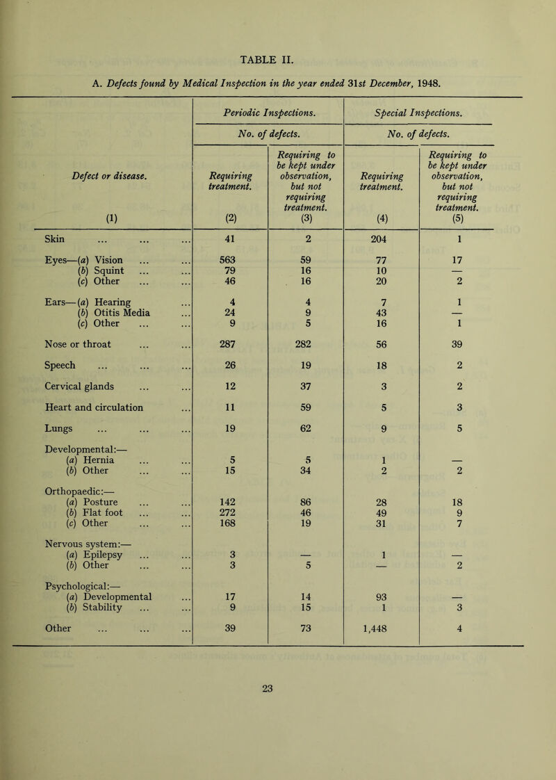 TABLE II. A. Defects found by Medical Inspection in the year ended 31s/ December, 1948. Defect or disease. (1) Periodic Inspections. Special Inspections. No. of defects. No. of defects. Requiring treatment. (2) Requiring to be kept under observation, but not requiring treatment. (3) Requiring treatment. (4) Requiring to be kept under observation, but not requiring treatment. (5) Skin 41 2 204 1 Eyes—(a) Vision 563 59 77 17 (b) Squint 79 16 10 — (c) Other 46 16 20 2 Ears— (a) Hearing 4 4 7 1 (b) Otitis Media 24 9 43 — (c) Other 9 5 16 1 Nose or throat 287 282 56 39 Speech 26 19 18 2 Cervical glands 12 37 3 2 Heart and circulation 11 59 5 3 Lungs 19 62 9 5 Developmental:— (a) Hernia 5 5 1 — (b) Other 15 34 2 2 Orthopaedic:— (a) Posture 142 86 28 18 (bj Flat foot 272 46 49 9 (c) Other 168 19 31 7 Nervous system:— (a) Epilepsy 3 — 1 — (b) Other 3 5 — 2 Psychological:— (a) Developmental 17 14 93 — (Z>) Stability 9 15 1 3 Other 39 73 1,448 4