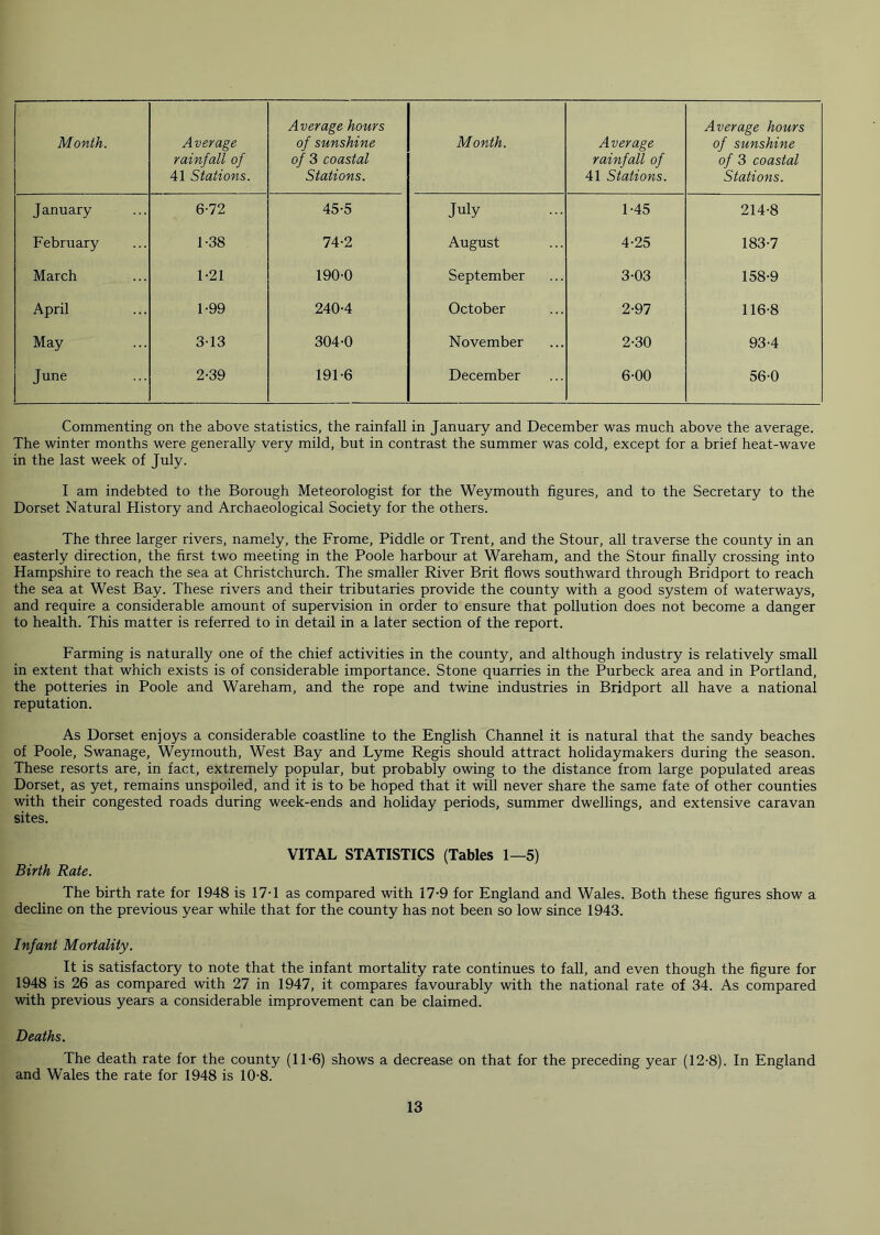 Month. Average rainfall of 41 Stations. Average hours of sunshine of 3 coastal Stations. Month. Average rainfall of 41 Stations. Average hours of sunshine of 3 coastal Stations. January 6-72 45-5 July 1-45 214-8 February 1-38 74-2 August 4-25 183-7 March 1-21 190-0 September 3-03 158-9 April 1-99 240-4 October 2-97 116-8 May 3-13 304-0 November 2-30 93-4 June 2-39 191-6 December 6-00 56-0 Commenting on the above statistics, the rainfall in January and December was much above the average. The winter months were generally very mild, but in contrast the summer was cold, except for a brief heat-wave in the last week of July. I am indebted to the Borough Meteorologist for the Weymouth figures, and to the Secretary to the Dorset Natural History and Archaeological Society for the others. The three larger rivers, namely, the Frome, Piddle or Trent, and the Stour, all traverse the county in an easterly direction, the first two meeting in the Poole harbour at Wareham, and the Stour finally crossing into Hampshire to reach the sea at Christchurch. The smaller River Brit flows southward through Bridport to reach the sea at West Bay. These rivers and their tributaries provide the county with a good system of waterways, and require a considerable amount of supervision in order to ensure that pollution does not become a danger to health. This matter is referred to in detail in a later section of the report. Farming is naturally one of the chief activities in the county, and although industry is relatively small in extent that which exists is of considerable importance. Stone quarries in the Purbeck area and in Portland, the potteries in Poole and Wareham, and the rope and twine industries in Bridport all have a national reputation. As Dorset enjoys a considerable coastline to the English Channel it is natural that the sandy beaches of Poole, Swanage, Weymouth, West Bay and Lyme Regis should attract holidaymakers during the season. These resorts are, in fact, extremely popular, but probably owing to the distance from large populated areas Dorset, as yet, remains unspoiled, and it is to be hoped that it will never share the same fate of other counties with their congested roads during week-ends and holiday periods, summer dwellings, and extensive caravan sites. VITAL STATISTICS (Tables 1—5) Birth Rate. The birth rate for 1948 is 17T as compared with 17-9 for England and Wales. Both these figures show a decline on the previous year while that for the county has not been so low since 1943. Infant Mortality. It is satisfactory to note that the infant mortality rate continues to fall, and even though the figure for 1948 is 26 as compared with 27 in 1947, it compares favourably with the national rate of 34. As compared with previous years a considerable improvement can be claimed. Deaths. The death rate for the county (11-6) shows a decrease on that for the preceding year (12-8). In England and Wales the rate for 1948 is 10-8.