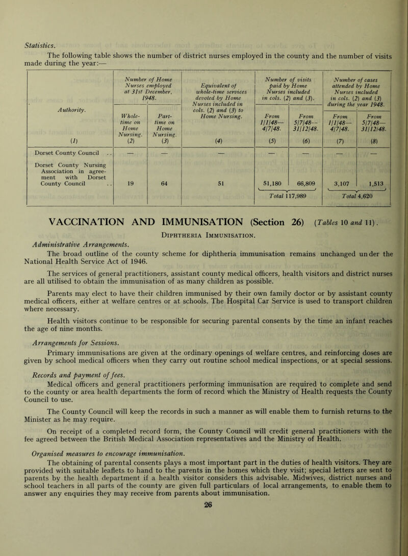 The following table shows the number of district nurses employed in the county and the number of visits made during the year:— Authority. (1) Number Nurses at 31st 19 of Home zmployed December, 48. Whole- time on Home Nursing. (2) Part- time on Home Nursing. (3) 19 64 Equivalent of whole-time services devoted by Home Nurses included in cols. (2) and (3) to Home Nursing. (4) Number paid by Nurses in cols. (2 of visits Home ncluded ) and (3). From 1/1/48— 4/7148. (5) From 5/7/48— 31/12/48. (6) 51,180 l. 66,809 Total 117,989 Number attended Nurses in cols. (2 during the of cases ty Home ncluded ) and (3) year 1948- From 1/1/48— 4/7/48. (7) From 5/7/48— 31/12148. (8) 3,107 1,513 Total 4,620 Dorset County Council Dorset County Nursing Association in agree- ment with Dorset County Council 51 VACCINATION AND IMMUNISATION (Section 26) {Tables 10 and 11). Diphtheria Immunisation. Administrative Arrangements. The broad outline of the county scheme for diphtheria immunisation remains unchanged under the National Health Service Act of 1946. The services of general practitioners, assistant county medical officers, health visitors and district nurses are all utilised to obtain the immunisation of as many children as possible. Parents may elect to have their children immunised by their own family doctor or by assistant county medical officers, either at welfare centres or at schools. The Hospital Car Service is used to transport children where necessary. Health visitors continue to be responsible for securing parental consents by the time an infant reaches the age of nine months. Arrangements for Sessions. Primary immunisations are given at the ordinary openings of welfare centres, and reinforcing doses are given by school medical officers when they carry out routine school medical inspections, or at special sessions. Records and payment of fees. Medical officers and general practitioners performing immunisation are required to complete and send to the county or area health departments the form of record which the Ministry of Health requests the County Council to use. The County Council will keep the records in such a manner as will enable them to furnish returns to the Minister as he may require. On receipt of a completed record form, the County Council will credit general practitioners with the fee agreed between the British Medical Association representatives and the Ministry of Health. Organised measures to encourage immunisation. The obtaining of parental consents plays a most important part in the duties of health visitors. They are provided with suitable leaflets to hand to the parents in the homes which they visit; special letters are sent to parents by the health department if a health visitor considers this advisable. Midwives, district nurses and school teachers in all parts of the county are given full particulars of local arrangements, to enable them to answer any enquiries they may receive from parents about immunisation.