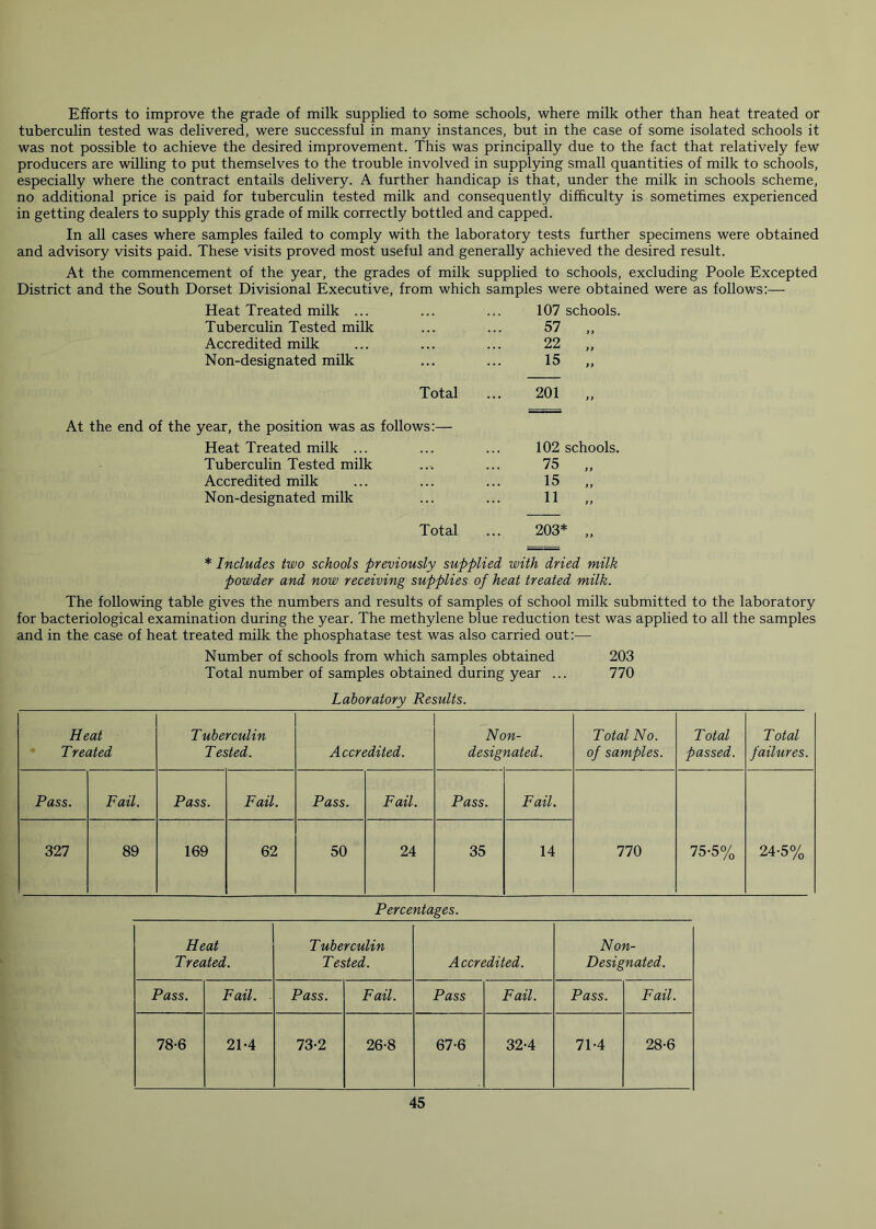 Efforts to improve the grade of milk supplied to some schools, where milk other than heat treated or tuberculin tested was delivered, were successful in many instances, but in the case of some isolated schools it was not possible to achieve the desired improvement. This was principally due to the fact that relatively few producers are willing to put themselves to the trouble involved in supplying small quantities of milk to schools, especially where the contract entails delivery. A further handicap is that, under the milk in schools scheme, no additional price is paid for tuberculin tested milk and consequently difficulty is sometimes experienced in getting dealers to supply this grade of milk correctly bottled and capped. In all cases where samples failed to comply with the laboratory tests further specimens were obtained and advisory visits paid. These visits proved most useful and generally achieved the desired result. At the commencement of the year, the grades of milk supplied to schools, excluding Poole Excepted District and the South Dorset Divisional Executive, from which samples were obtained were as follows:— Heat Treated milk ... 107 schools. Tuberculin Tested milk 57 „ Accredited milk 22 „ Non-designated milk ... 15 „ Total 201 „ At the end of the year, the position was as follows:— Heat Treated milk ... Tuberculin Tested milk Accredited milk Non-designated milk 102 schools. 75 „ 15 „ 11 „ Total ... 203* * Includes two schools previously supplied with dried milk powder and now receiving supplies of heat treated milk. The following table gives the numbers and results of samples of school milk submitted to the laboratory for bacteriological examination during the year. The methylene blue reduction test was applied to all the samples and in the case of heat treated milk the phosphatase test was also carried out:— Number of schools from which samples obtained 203 Total number of samples obtained during year ... 770 Laboratory Results. Heat T uberculin Non- Total No. Total Total Treated T ested. Accredited. designated. of samples. passed. failures. Pass. Fail. Pass. Fail. Pass. Fail. Pass. Fail. 327 89 169 62 50 24 35 14 770 75-5% 24-5% Percentages. Heat T uberculin Non- Treated. Tested. Accredited. Designated. Pass. Fail. Pass. Fail. Pass Fail. Pass. Fail. 78-6 21-4 73-2 26-8 67-6 32-4 71-4 28-6