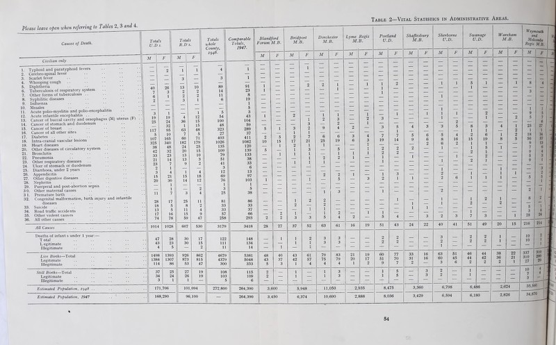 Please leave open when referring to Tables 2, 3 and 4. Table 2—Vital Statistics in Administrative Areas. Causes of Death. Civilian only 1. 2. 3. 4. 5. 6. 7. 8. 9. 10. 11. 12. 13. 14. 15. 16. 17. 18. 19. 20. 21. 22. 23. 24. 25. 26. 27. 28. 29. 3 0. 3 1 32. 33. 34. 35. 36. Typhoid and paratyphoid fevers Cerebro-spinal fever Scarlet fever Whooping cough Diphtheria Tuberculosis of respiratory system Other forms of tuberculosis .. Syphilitic diseases Influenza Measles • ■ Acute polio-myelitis and polio-encephalitis Acute infantile encephalitis Cancer of buccal cavity and oesophagu Cancer of stomach and duodenum Cancer of breast Cancer of all other sites Diabetes Intra-cranial vascular lesions Heart diseases Other diseases of circulatory system Bronchitis Pneumonia Other respiratory diseases Ulcer of stomach or duodenum Diarrhoea, under 2 years Appendicitis Other digestive diseases Nephritis Puerperal and post-abortion sepsis Other maternal causes Premature birth Congenital malformation, birth injurr diseases Suicide Road traffic accidents Other violent causes All other causes (M) uterus (FI and infantile All Causes Deaths of infant s under 1 year:- T otal L egitimate Illegitimate Live Births—Total Legitimate Illegitimate Still Births—Total Legiti mate Illegitimate Estimated Population, 1948 Estimated Population, 1947 Totals U.Ds. M 117 5 107 325 38 42 33 21 23 2 3 15 20 1014 1498 1384 114 1 19 24 32 95 10 165 340 48 32 23 14 1028 28 23 1393 1307 168,290 86 25 24 Totals R.D s. Totals whole County, 1948. Comparable Totals, 1947. Bland Forum ford M.B. Bridf M.l tort 3. Dorch M.l zster 3. M F M F M F M F — — — — — — 1 1 4 1 — — — 1 — — — — — — — 3 3 1 — — — — — — — — — 13 10 89 91 1 — — 2 2 1 2 2 14 23 1 — — — 2 2 11 8 — — — — — 3 1 6 19 — — — — 1 — — — — — 5 — — — — — — 1 5 3 — — — — — — 4 12 54 43 1 — 2 — 1 36 15 100 104 — — — 1 2 3 1 15 48 59 — — — 3 — 2 63 48 323 289 5 1 3 2 9 4 7 5 27 37 — — 1 1 — — 60 71 403 411 2 5 2 7 6 6 182 179 1026 1082 10 15 17 21 25 19 24 25 135 120 — 1 2 1 1 — 20 15 109 139 5 — 1 3 — 5 13 10 79 133 — 1 1 1, — 1 13 3 51 38 — — — 1: 2 2 9 2 41 33 — — 1 I. 1 — 3 6 — — —- — — — 1 4 12 13 — — —- — —■ — 15 18 69 97 — — — —• 2 2 14 12 76 103 1 — — 1 5 2 3 5 — 3 4 25 38 — — — —• 1 3 25 11 81 86 — 1 2 2 — 8 2 33 33 — — 2 — 2 — 11 4 33 37 — — — 1 1 — 15 9 57 66 — 2 1 — 1 2 59 47 258 293 2 2 3 3 5 4 607 530 3179 3418 28 27 37 52 63 61 30 17 122 148 1 1 2 3 3 30 15 111 134 — — 1 1 3 3 — 2 11 14 — 1 — 1; 926 862 4679 5381 48 40 43 61 79 83 873 815 4379 5048 43 37 42 57 75 79 53 47 300 333 5 3 1 4 4 4 27 19 108 115 2 ' 1 1 3 26 19 103 109 2 — 1 — 1 3 1 — 5 6 10 ,094 272,800 264,390 3,600 5,948 11,050 96,100 264,390 3,450 6,374 10,690 Lyme Regis M.B. Port, U. and D. Shaftesbury M.B. Sheri U. tome D. Swanage U.D. War M eham B. Weymouth and Melcombe Regis M.B M F M F M F M F M F M F M F — — — — — — — — — — — — — — — — — — — — — — — — — — — — 1 1 2 — — 1 1 5 1 — 1 8 4 1 — — — — 1 — — — — — 1 3 — — — — — — — 1 — — 1 _ _ 1 1 1 1 . ' 1 1 1 — 2 — — 9 5 2 3 — — — 1 — — 1 — 2 5 7 1 — — — 2 — — — — — 6 2 3 5 4 3 3 5 8 3 4 1 25 27 3 4 7 1 7 5 6 5 4 2 6 1 2 18 34 6 3 19 14 9 6 8 16 15 19 8 5 56 57 1 2 6 2 1 1 — — 9 13 1 2 2 2 — 1 — 1 5 1 — 7 6 1 1 2 2 — — — — 2 1 — — 9 4 i 1 1 - ' 1 — 2 — — 5 3 — 1 — — 1 — 2 1 — — 9 1 1 — — 3 — — 1 2 — 1 — 1 1 1 3 2 3 2 1 1 2 6 1 1 1 — 5 5 1 — — — 2 — — — — 2 1 1 1 1 2 1 — 8 2 — - — — 1 — 1 — 2 — 2 — 5 1 1 3 6 2 5 4 — 3 2 3 7 3 — 1 28 24 16 19 51 43 24 22 40 41 51 49 20 15 216 214 2 2 3 2 2 , 10 2 — — 2 2 — — 2 I a » 2 2 2_ — 10 1 21 19 60 77 33 16 63 51 46 44 38 22 337 310 20 17 51 70 31 16 60 45 44 42 36 21 310 1 2 9 7 2 3 6 2 2 2 1 27 1 5 | 3 2 | 1 — — — 10 4 ' — — 1 5 — 3 2 1 - 7 3 2,S 35 8,475 3,3 60 6,798 6,45 6 2,624 35,560 2,888 8,036 3,429 6,594 6,180 2,826 34,870 I -I- il’ ■