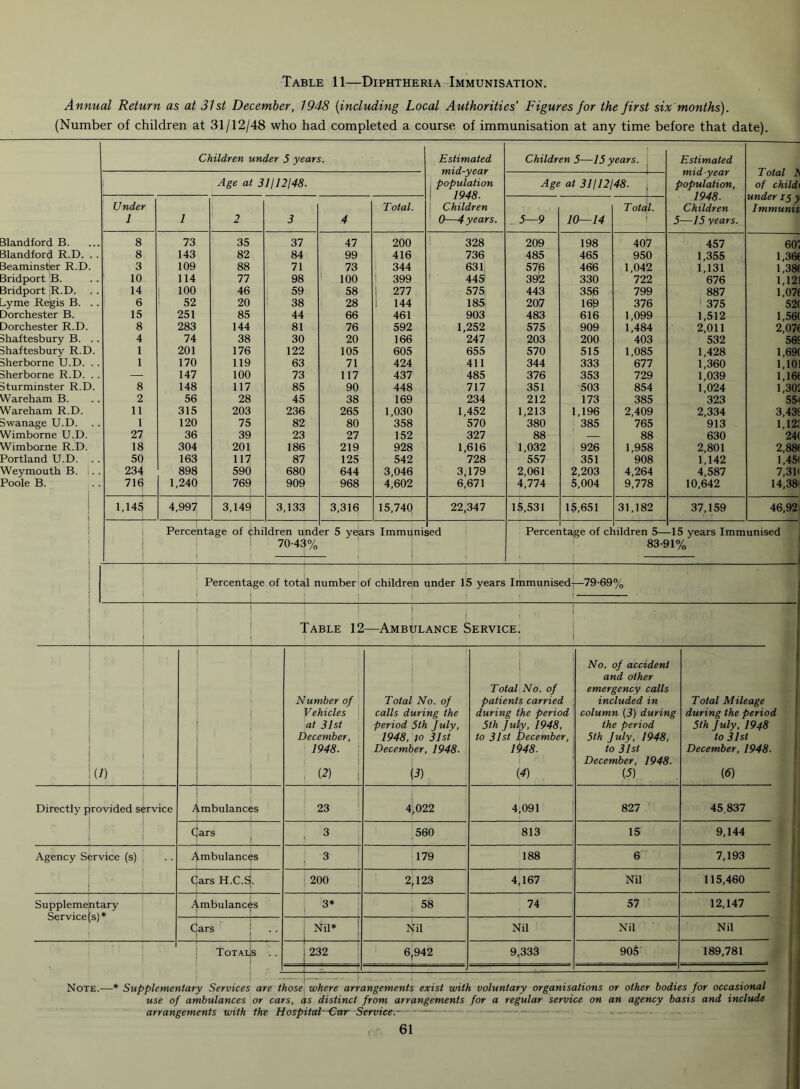 Table 11—Diphtheria Immunisation. Annual Return as at 31 st December, 1948 (including Local Authorities’ Figures for the first six months). (Number of children at 31/12/48 who had completed a course of immunisation at any time before that date). Blandford B. Blandford R.D. Beaminster R.D. Bridport B. Bridport R.D. Lyme Regis B. Dorchester B. Dorchester R.D. Shaftesbury B. . Shaftesbury R.D. Sherborne U.D. . Sherborne R.D. . Sturminster R.D. Wareham B. Wareham R.D. Swanage U.D. Wimborne U.D. Wimborne R.D. Portland U.D. . Weymouth B. Poole B. Children under 5 years. Age at 31112148. Estimated mid-year population 1948. Under 1 1 2 3 4 Total. Children 0—4 years. 5—9 10—14 T otal. Children 5—15 years. J Immunis 8 73 35 37 47 200 328 209 198 407 457 607 8 143 82 84 99 416 736 485 465 950 1,355 1,36( 3 109 88 71 73 344 631 576 466 1,042 1,131 1,38( 10 114 77 98 100 399 445 392 330 722 676 1,121 14 100 46 59 58 277 575 443 356 799 887 1,07( 6 52 20 38 28 i 144 185 207 169 376 1 375 52( 15 251 85 44 66 461 903 483 616 1,099 1,512 1,56( 8 283 144 81 76 592 1,252 575 909 1,484 2,011 2,07( 4 74 38 30 20 166 247 203 200 403 532 56f 1 201 176 122 105 605 655 570 515 1,085 1,428 1,69( 1 170 119 63 71 424 411 344 333 677 1,360 1,101 — 147 100 73 117 437 485 376 353 729 1,039 1,16( 8 148 117 85 90 448 717 351 503 854 1,024 1,30S 2 56 28 45 38 169 234 212 173 385 323 554 11 315 203 236 265 1,030 1,452 1,213 1,196 2,409 2,334 3,43f 1 120 75 82 80 358 570 380 385 765 913 1,12: 27 36 39 23 27 152 327 88 — 88 630 24( 18 304 201 186 219 928 1,616 1,032 926 1,958 2,801 2,88< 50 163 117 87 125 542 728 557 351 908 1,142 l,45i 234 898 590 680 644 3,046 3,179 2,061 2,203 4,264 4,587 7,3H 716 1,240 769 909 968 4,602 6,671 4,774 5,004 9,778 10,642 14,38' 1,145 4,997 3,149 3,133 3,316 15,740 22,347 15,531 15,651 31,182 37,159 46,92 Percentage of Children under 5 years Immunised 70-43% Children 5—15 years. Age at 31/12148. Estimated midyear population, 1948. Total A of childi Percentage of children 5—15 years Immunised 83-91% Percentage of total number of children under 15 years Immunised-—79-69% Table 12—Ambulance Service. i ! i j AD i ■ ; Number of V ehicles at 31st December, 1948. (2) Total No. of calls during the period 5th July, 1948, to 31st December, 1948- , P) Total No. of patients carried during the period 5th Juki, 1948, to 31st December, 1948. (4) No. of accident and other emergency calls included in column (3) during the period 5th July, 1948, to 31st December, 1948- (^) Total Mileage during the period 5th July, 1948 to 31st December, 1948- [6] j i Directly provided service l Lmbulances 23 4,022 4,091 827 45.837 i c ars 3 560 813 15 9,144 Agency Service (s) A kmbulances 3 I 179 188 6 7,193 | c ars H.C.sj. 200 2,123 4,167 Nil 115,460 Supplementary Service(s)* 1 .mbulances 3* | 58 74 57 12,147 Cars j Nil* Nil Nil Nil Nil Totals .. 232 6,942 9,333 905 189,781 - 1 Note.—* Supplementary Services are those where arrangements exist with voluntary organisations or other bodies for occasional use of ambulances or cars, as distinct from arrangements for a regular service on an agency basis and include arrangements with the Hospital—Cur Service.- - — —