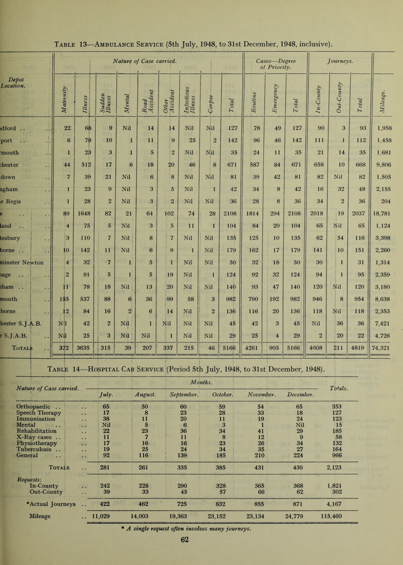 Depot Location. id ford . . port ■mouth :h ester down ngham ie Regis e land tesbury borne .. ; minster Newton lage .. j 5ham . . mouth ! borne hester S.J.A.B. e S.J.A.B. Totals s Table 13—Ambulance Service (5th July, 1948, to 31st December, 1948, inclusive). ii l' lature o / Case zarried. ! Ca 0 ses—Degree f Priority. Journey s. Maternity Illness Sudden Illness Mental j Road Accident Other Accident Infectious Illness -Corpse Total Routine Emergency Total In-County Out-County Total Mileage. 22 68 | 9 Nil 14 14 Nil Nil 127 78 49 127 90 3 93 1,958 6 7$ f 10 1 11 9 : 25 i 2 , 142 96 46 142 111 1 112 1,458 1 23 3 1 5 2 Nil Nil i 35 24 11 35 21 14 35 1,681 44 512 17 6 18 20 46 8 671 587 84 671 658 10 668 9,806 7 39 21 Nil 6 8 Nil Nil 81 39 42 81 82 Nil 82 1,505 1 23 9 Nil 3 5 Nil 1 42 34 8 42 16 32 48 2,155 1 28 2 Nil 3 2 Nil Nil 36 28 8 36 34 2 36 204 89 1648 82 21 64 102 74 28 2108 1814 294 2108 2018 19 2037 18,781 4 75 5 Nil 3 5 11 1 104 84 20 104 65 Nil 65 1,124 3 110 7 Nil j 8 7 Nil : Nil 135 125 10 135 62 54 116 3,398 0 142 11 Nil 6 9 1 Nil 179 162 17 179 141 10 151 2,260 4 32 7 1 5 1 Nil Nil 50 32 18 50 30 ! 1 31 1,314 2 91 5 1 5 19 Nil 1 124 92 32 124 94 1 95 2,359 i 1 78 18 Nil 13 20 Nil Nil 140 ; 93 47 140 120 Nil 120 3,180 155 537 88 6 36 99 58 3 982 790 192 j 982 946 8 954 8,638 i 2 84 1 16 2 6 14 Nil 2 136 116 20 136 118 Nil 118 2,353 N: 1 42 1 2 Nil 1 Nil Nil Nil 45 42 3 : 45 Nil 36 36 7,421 Ni 1 25 3 Nil Nil 1 Nil Nil 29 25 4 29 2 20 22 4,726 31 2 3635 j 315 39 207 337 215 46 5166 4261 905 5166 4608 211 4819 74,321 Table 14—Hospital Car Service (Period 5th July, 1948, to 31st December, 1948). Months. Nature of Case carried. Totals. July. August. September. October. November. December. Orthopaedic . . 65 50 60 59 54 65 353 Speech Therapy 17 8 23 28 33 18 127 Immunisation 38 11 20 11 19 24 123 Mental Nil 5 6 3 1 Nil 15 Rehabilitation 22 23 36 34 41 29 185 X-Ray cases .. ! 11 7 11 8 12 9 58 Physiotherapy 17 16 16 23 26 34 132 Tuberculosis .. ! 19 25 24 34 35 27 164 General 92 116 139 185 210 224 966 Totals 281 261 335 385 431 430 2,123 Requests: In-County 242 228 290 328 365 368 1,821 Out-County 39 33 45 57 66 62 302 * Actual Journeys .. 422 462 725 832 855 871 4,167 Mileage 11,029 14,003 19,363 23,152 23,134 24,779 115,460 * A single request often involves many journeys.