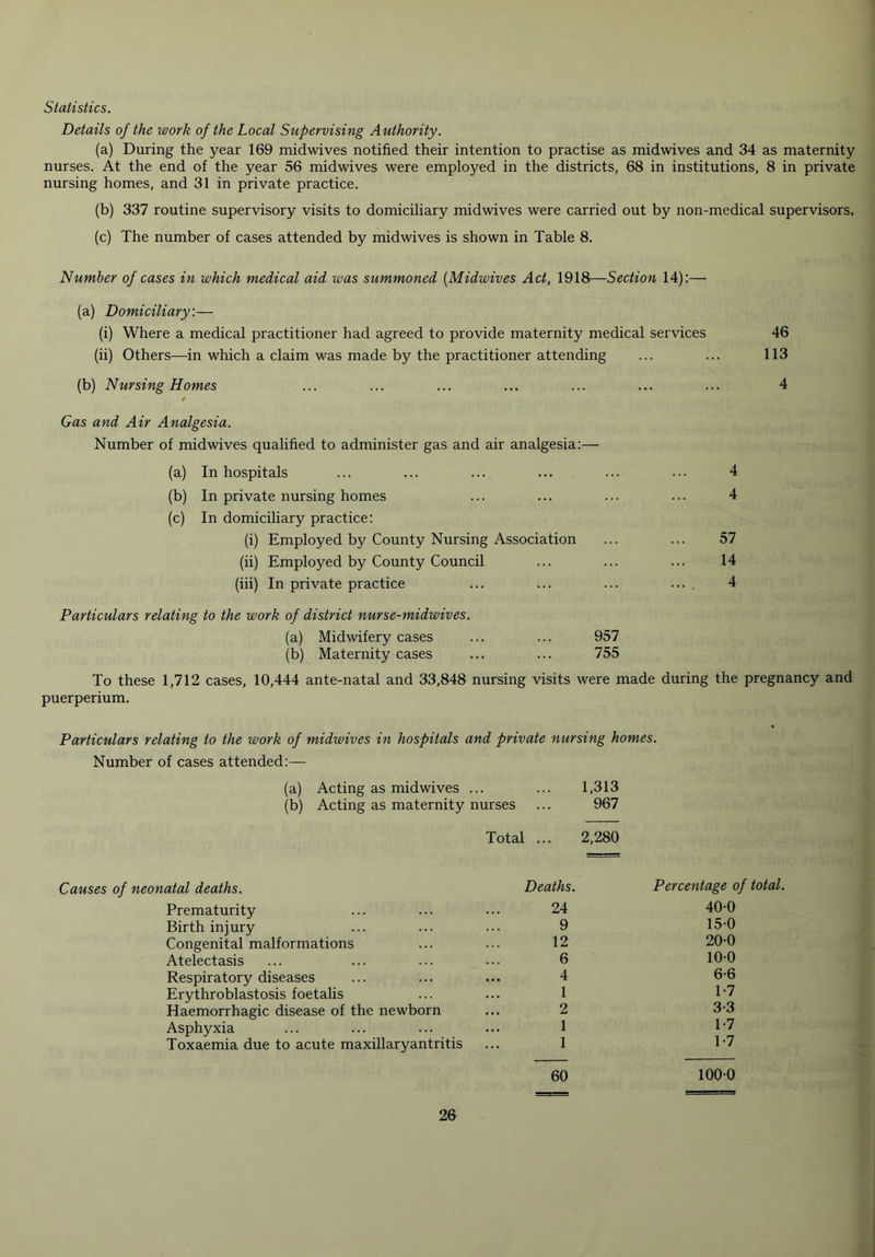 Statistics. Details of the work of the Local Supervising Authority. (a) During the year 169 midwives notified their intention to practise as midwives and 34 as maternity nurses. At the end of the year 56 midwives were employed in the districts, 68 in institutions, 8 in private nursing homes, and 31 in private practice. (b) 337 routine supervisory visits to domiciliary midwives were carried out by non-medical supervisors, (c) The number of cases attended by midwives is shown in Table 8. Number of cases in which medical aid was summoned (Midwives Act, 1918—Section 14):— (a) Domiciliary.— (i) Where a medical practitioner had agreed to provide maternity medical services 46 (ii) Others—in which a claim was made by the practitioner attending ... ... 113 (b) Nursing Homes ... ... ... ... ... ... ... 4 Gas and Air Analgesia. Number of midwives qualified to administer gas and air analgesia:— (a) In hospitals ... ... ... ... ... ... 4 (b) In private nursing homes ... ... ... ... 4 (c) In domiciliary practice: (i) Employed by County Nursing Association ... ... 57 (ii) Employed by County Council ... ... ... 14 (iii) In private practice ... ... ... .... 4 Particulars relating to the work of district nurse-midwives. (a) Midwifery cases ... ... 957 (b) Maternity cases ... ... 755 To these 1,712 cases, 10,444 ante-natal and 33,848 nursing visits were made during the pregnancy and puerperium. Particulars relating to the work of midwives in hospitals and private nursing homes. Number of cases attended:— (a) Acting as midwives ... ... 1,313 (b) Acting as maternity nurses ... 967 Total ... 2,280 atal deaths. Deaths. Percentage of total. Prematurity 24 40-0 Birth injury 9 15-0 Congenital malformations 12 20-0 Atelectasis 6 100 Respiratory diseases 4 6-6 Erythroblastosis foetalis 1 1 *7 Haemorrhagic disease of the newborn 2 3-3 Asphyxia 1 1-7 Toxaemia due to acute maxillaryantritis 1 1-7 60 1000