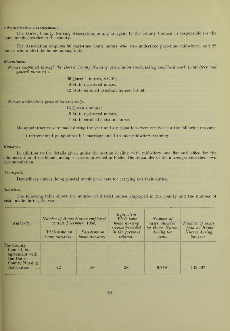 Administrative Arrangements. The Dorset County Nursing Association, acting as agent to the County Council, is responsible for the home nursing service in the county. The Association employs 56 part-time home nurses who also undertake part-time midwifery, and 22 nurses who undertake home nursing only. Recruitment. Nurses employed through the Dorset County Nursing Association (undertaking combined work (midwifery and general nursing) ). 36 Queen’s nurses, S.C.M.; 8 State registered nurses; 12 State enrolled assistant nurses, S.C.M. Nurses undertaking general nursing only. 16 Queen’s nurses; 5 State registered nurses; 1 State enrolled assistant nurse. Six appointments were made during the year and 4 resignations were received for the following reasons : 1 retirement; 1 going abroad; 1 marriage and 1 to take midwifery training. Housing. In addition to the details given under the section dealing with midwifery one flat and office for the administration of the home nursing service is provided in Poole. The remainder of the nurses provide their own accommodation. Transport. Domiciliary nurses doing general nursing use cars for carrying out their duties. Statistics. The following table shows the number of district nurses employed in the county and the number of visits made during the year:— Authority. Number of Home Nurses employed at 31 st December, 1950. Equivalent Whole-tune home nursing service provided in the previous column. Number of cases attended by Home Nurses during the year. Number of visits paid by Home Nurses during the year. Whole-time on home nursing. Part-time on home nursing. The County Council, by agreement with the Dorset County Nursing Association 22 56 28 8,749 143,487