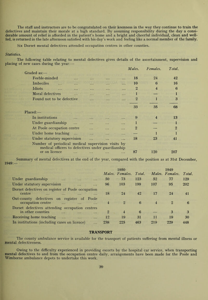 The staff and instructors are to be congratulated on their keenness in the way they continue to train the defectives and maintain their morale at a high standard. By assuming responsibility during the day a consi- derable amount of relief is afforded in the patient’s home and a bright and cheerful individual, clean and well- fed, is returned in the late afternoon satisfied with his day’s work and feeling like a normal member of the family. Six Dorset mental defectives attended occupation centres in other counties. Statistics. The following table relating to mental defectives gives details of the ascertainment, supervision and placing of new cases during the year:— Graded as:— Males. Females. Total. Feeble-minded 18 24 42 Imbeciles 10 6 16 Idiots 2 4 6 Moral defectives 1 — 1 Found not to be defective 2 1 3 33 35 68 Placed:—- In institutions 9 4 13 Under guardianship 1 — 1 At Poole occupation centre 2 — 2 Under home teaching — 1 1 Under statutory supervision 18 23 41 Number of periodical medical supervision visits by medical officers to defectives under guardianship or on licence 87 120 207 Summary of mental defectives at the end of the year, compared with the position as at 31st December ;— 1950 1949 Males. Females. Total. Males. Females. Total. Under guardianship 50 73 123 52 77 129 Under statutory supervision 96 103 199 107 95 202 Dorset defectives on register of Poole occupation centre 18 24 42 17 24 41 Out-county defectives on register of Poole occupation centre 4 2 6 4 2 6 Dorset defectives attending occupation centres in other counties 2 4 6 — 3 3 Receiving home teaching 12 19 31 11 19 30 In institutions (including cases on licence) 238 225 463 219 229 448 TRANSPORT The county ambulance service is available for the transport of patients suffering from mental illness or mental defectiveness. Owing to the difficulty experienced in providing escorts by the hospital car service, when transporting mental defectives to and from the occupation centre daily, arrangements have been made for the Poole and Wimborne ambulance depots to undertake this work.