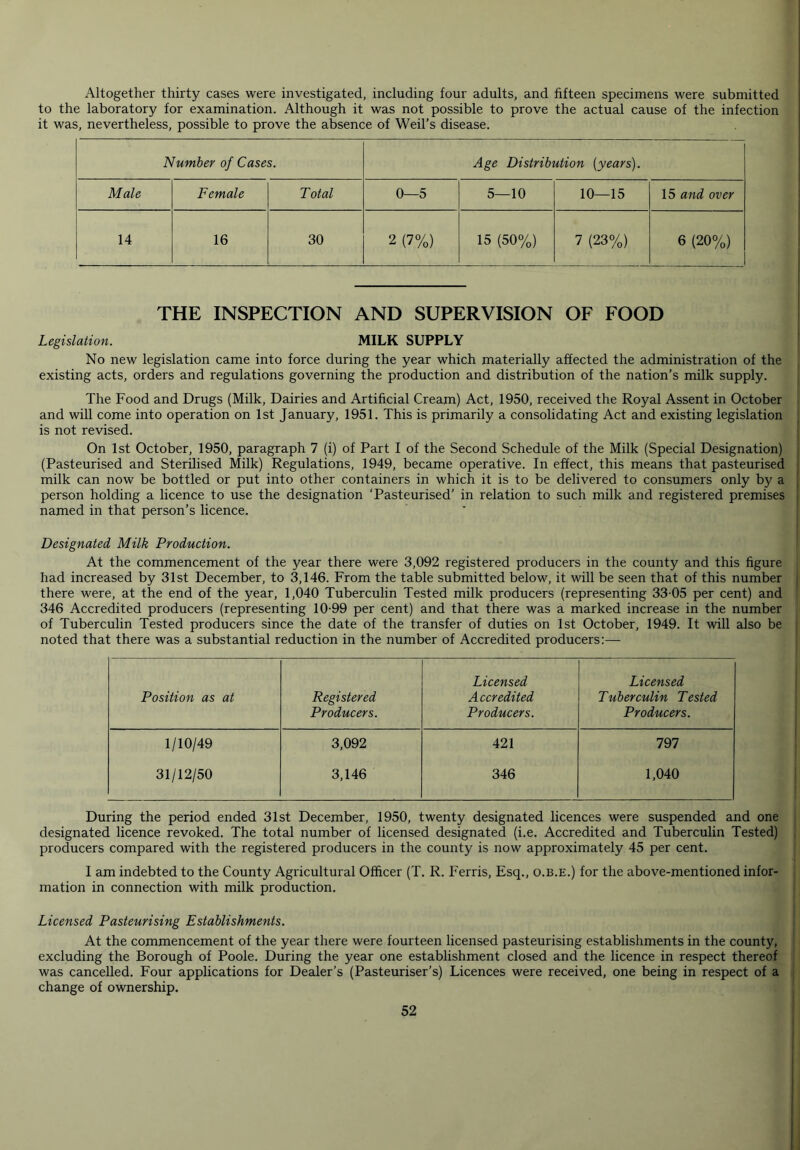 Altogether thirty cases were investigated, including four adults, and fifteen specimens were submitted to the laboratory for examination. Although it was not possible to prove the actual cause of the infection it was, nevertheless, possible to prove the absence of Weil’s disease. Number of Cases. Age Distribution {years). Male Female Total 0—5 5—10 10—15 15 and over 14 16 30 2 (7%) 15 (50%) 7 (23%) 6 (20%) THE INSPECTION AND SUPERVISION OF FOOD Legislation. MILK SUPPLY No new legislation came into force during the year which materially affected the administration of the existing acts, orders and regulations governing the production and distribution of the nation’s milk supply. The Food and Drugs (Milk, Dairies and Artificial Cream) Act, 1950, received the Royal Assent in October and will come into operation on 1st January, 1951. This is primarily a consolidating Act and existing legislation is not revised. On 1st October, 1950, paragraph 7 (i) of Part I of the Second Schedule of the Milk (Special Designation) (Pasteurised and Sterilised Milk) Regulations, 1949, became operative. In effect, this means that pasteurised milk can now be bottled or put into other containers in which it is to be delivered to consumers only by a person holding a licence to use the designation ‘Pasteurised’ in relation to such milk and registered premises named in that person’s licence. Designated Milk Production. At the commencement of the year there were 3,092 registered producers in the county and this figure had increased by 31st December, to 3,146. From the table submitted below, it will be seen that of this number there were, at the end of the year, 1,040 Tuberculin Tested milk producers (representing 33 05 per cent) and 346 Accredited producers (representing 10-99 per cent) and that there was a marked increase in the number of Tuberculin Tested producers since the date of the transfer of duties on 1st October, 1949. It will also be noted that there was a substantial reduction in the number of Accredited producers:— Licensed Licensed Position as at Registered Accredited Tuberculin Tested Producers. Producers. Producers. 1/10/49 3,092 421 797 31/12/50 3,146 346 1,040 During the period ended 31st December, 1950, twenty designated licences were suspended and one designated licence revoked. The total number of licensed designated (i.e. Accredited and Tuberculin Tested) producers compared with the registered producers in the county is now approximately 45 per cent. I am indebted to the County Agricultural Officer (T. R. Ferris, Esq., o.b.e.) for the above-mentioned infor- mation in connection with milk production. Licensed Pasteurising Establishments. At the commencement of the year there were fourteen licensed pasteurising establishments in the county, excluding the Borough of Poole. During the year one establishment closed and the licence in respect thereof was cancelled. Four applications for Dealer’s (Pasteuriser’s) Licences were received, one being in respect of a change of ownership.