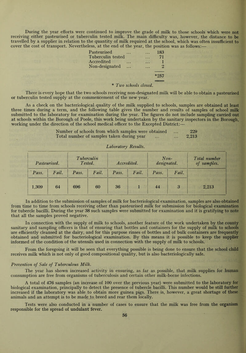 During the year efforts were continued to improve the grade of milk to those schools which were not receiving either pasteurised or tuberculin tested milk. The main difficulty was, however, the distance to be travelled by a supplier in relation to the quantity of milk required at the school, which was often insufficient to cover the cost of transport. Nevertheless, at the end of the year, the position was as follows:— Pasteurised ... ... 183 Tuberculin tested ... 71 Accredited ... ... 1 Non-designated ... ... 2 *257 * Two schools closed. There is every hope that the two schools receiving non-designated milk will be able to obtain a pasteurised or tuberculin tested supply at the commencement of the new year. As a check on the bacteriological quality of the milk supplied to schools, samples are obtained at least three times during a term, and the following table gives the number and results of samples of school milk submitted to the laboratory for examination during the year. The figures do not include sampling carried out at schools within the Borough of Poole, this work being undertaken by the sanitary inspectors in the Borough, working under the direction of the school medical officer to the Excepted District:— Number of schools from which samples were obtained ... 229 Total number of samples taken during year ... ... 2,213 Laboratory Results. Pasteurised. T uberculin T ested. Accredited. Non- designated. Total number of samples. Pass. Fail. Pass. Fail. Pass. Fail. Pass. Fail. 2,213 1,309 64 696 60 36 1 44 3 In addition to the submission of samples of milk for bacteriological examination, samples are also obtained from time to time from schools receiving other than pasteurised milk for submission for biological examination for tubercle bacilli. During the year 38 such samples were submitted for examination and it is gratifying to note that all the samples proved negative. In connection with the supply of milk to schools, another feature of the work undertaken by the county sanitary and sampling officers is that of ensuring that bottles and containers for the supply of milk to schools are efficiently cleansed at the dairy, and for this purpose rinses of bottles and of bulk containers are frequently obtained and submitted for bacteriological examination. By this means it is possible to keep the supplier informed of the condition of the utensils used in connection with the supply of milk to schools. From the foregoing it will be seen that everything possible is being done to ensure that the school child receives milk which is not only of good compositional quality, but is also bacteriologically safe. Prevention of Sale of Tuberculous Milk. The year has shown increased activity in ensuring, as far as possible, that milk supplies for human consumption are free from organisms of tuberculosis and certain other milk-borne infections. A total of 476 samples (an increase of 100 over the previous year) were submitted to the laboratory for biological examination, principally to detect the presence of tubercle bacilli. This number would be still further increased if the laboratory was able to obtain more guinea pigs. There is, however, a great shortage of these animals and an attempt is to be made to breed and rear them locally. Tests were also conducted in a number of cases to ensure that the milk was free from the organism responsible for the spread of undulant fever.