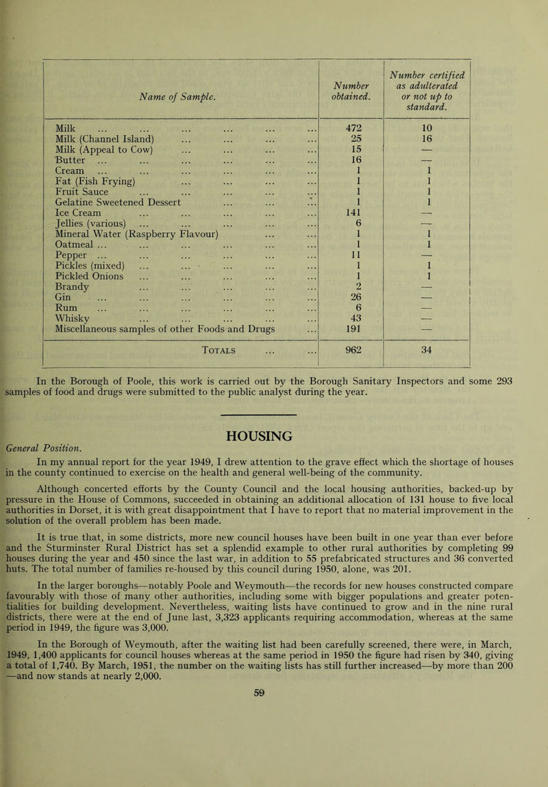 Name of Sample. Number obtained. Number certified as adulterated or not up to standard. Milk 472 10 Milk (Channel Island) 25 16 Milk (Appeal to Cow) 15 — Butter ... 16 — Cream 1 1 Fat (Fish Frying) 1 1 Fruit Sauce 1 1 Gelatine Sweetened Dessert 1 1 Ice Cream 141 — Jellies (various) 6 — Mineral Water (Raspberry Flavour) 1 1 Oatmeal ... 1 1 Pepper ... 11 — Pickles (mixed) ... ... • ... 1 1 Pickled Onions 1 1 Brandy 2 1 Gin ... 26 Rum 6 — Whisky 43 — Miscellaneous samples of other Foods and Drugs 191 — Totals 962 34 In the Borough of Poole, this work is carried out by the Borough Sanitary Inspectors and some 293 samples of food and drugs were submitted to the public analyst during the year. HOUSING General Position. In my annual report for the year 1949, I drew attention to the grave effect which the shortage of houses in the county continued to exercise on the health and general well-being of the community. Although concerted efforts by the County Council and the local housing authorities, backed-up by pressure in the House of Commons, succeeded in obtaining an additional allocation of 131 house to five local authorities in Dorset, it is with great disappointment that I have to report that no material improvement in the solution of the overall problem has been made. It is true that, in some districts, more new council houses have been built in one year than ever before and the Sturminster Rural District has set a splendid example to other rural authorities by completing 99 houses during the year and 450 since the last war, in addition to 55 prefabricated structures and 36 converted huts. The total number of families re-housed by this council during 1950, alone, was 201. In the larger boroughs—notably Poole and Weymouth—the records for new houses constructed compare favourably with those of many other authorities, including some with bigger populations and greater poten- tialities for building development. Nevertheless, waiting lists have continued to grow and in the nine rural districts, there were at the end of June last, 3,323 applicants requiring accommodation, whereas at the same period in 1949, the figure was 3,000. In the Borough of Weymouth, after the waiting list had been carefully screened, there were, in March, 1949, 1,400 applicants for council houses whereas at the same period in 1950 the figure had risen by 340, giving a total of 1,740. By March, 1951, the number on the waiting lists has still further increased—by more than 200 —and now stands at nearly 2,000.