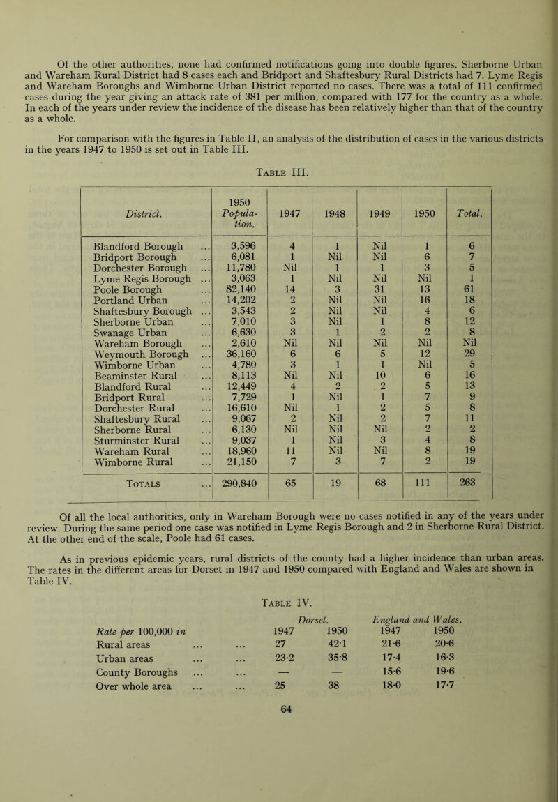 Of the other authorities, none had confirmed notifications going into double figures. Sherborne Urban and Wareham Rural District had 8 cases each and Bridport and Shaftesbury Rural Districts had 7. Lyme Regis and Wareham Boroughs and Wimborne Urban District reported no cases. There was a total of 111 confirmed cases during the year giving an attack rate of 381 per million, compared with 177 for the country as a whole. In each of the years under review the incidence of the disease has been relatively higher than that of the country as a whole. For comparison with the figures in Table II, an analysis of the distribution of cases in the various districts in the years 1947 to 1950 is set out in Table III. Table III. District. 1950 Popula- tion. 1947 1948 1949 1950 T otal. Blandford Borough 3,596 4 1 Nil 1 6 Bridport Borough 6,081 1 Nil Nil 6 7 Dorchester Borough 11,780 Nil 1 1 3 5 Lyme Regis Borough ... 3,063 1 Nil Nil Nil 1 Poole Borough 82,140 14 3 31 13 61 Portland Urban 14,202 2 Nil Nil 16 18 Shaftesbury Borough ... 3,543 2 Nil Nil 4 6 Sherborne Urban 7,010 3 Nil 1 8 12 Swanage Urban 6,630 3 1 2 2 8 Wareham Borough 2,610 Nil Nil Nil Nil Nil Weymouth Borough 36,160 6 6 5 12 29 Wimborne Urban 4,780 3 1 1 Nil 5 Beaminster Rural 8,113 Nil Nil 10 6 16 Blandford Rural 12,449 4 2 2 5 13 Bridport Rural 7,729 1 Nil 1 7 9 Dorchester Rural 16,610 Nil 1 2 5 8 Shaftesbury Rural 9,067 2 Nil 2 7 11 Sherborne Rural 6,130 Nil Nil Nil 2 2 Sturminster Rural 9,037 1 Nil 3 4 8 Wareham Rural 18,960 11 Nil Nil 8 19 Wimborne Rural 21,150 7 3 7 2 19 Totals 290,840 65 19 68 111 263 Of all the local authorities, only in Wareham Borough were no cases notified in any of the years under review. During the same period one case was notified in Lyme Regis Borough and 2 in Sherborne Rural District. At the other end of the scale, Poole had 61 cases. As in previous epidemic years, rural districts of the county had a higher incidence than urban areas. The rates in the different areas for Dorset in 1947 and 1950 compared with England and Wales are shown in Table IV. Table IV. Dorset. England and Wales. Rate per 100,000 in 1947 1950 1947 1950 Rural areas 27 42-1 21-6 20-6 Urban areas 23-2 35-8 17-4 16-3 County Boroughs — — 15-6 19-6 Over whole area 25 38 18-0 17-7