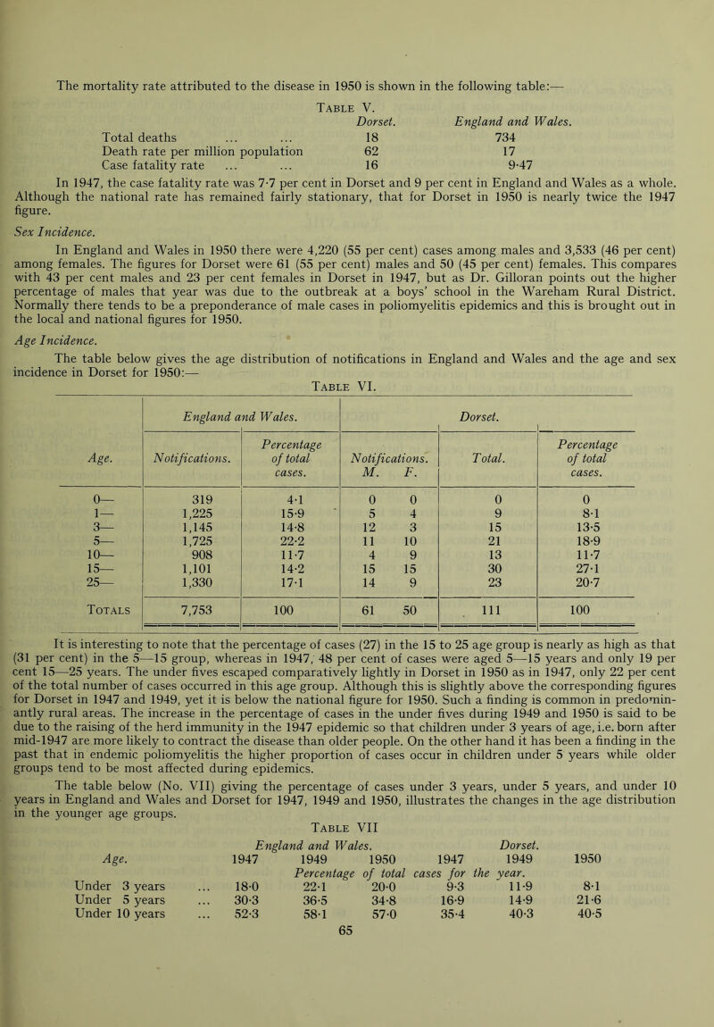 The mortality rate attributed to the disease in 1950 is shown in the following table:— Table V. Dorset. England and Wales. Total deaths ... ... 18 734 Death rate per million population 62 17 Case fatality rate ... ... 16 9-47 In 1947, the case fatality rate was 7-7 per cent in Dorset and 9 per cent in England and Wales as a whole. Although the national rate has remained fairly stationary, that for Dorset in 1950 is nearly twice the 1947 figure. Sex Incidence. In England and Wales in 1950 there were 4,220 (55 per cent) cases among males and 3,533 (46 per cent) among females. The figures for Dorset were 61 (55 per cent) males and 50 (45 per cent) females. This compares with 43 per cent males and 23 per cent females in Dorset in 1947, but as Dr. Gilloran points out the higher percentage of males that year was due to the outbreak at a boys’ school in the Wareham Rural District. Normally there tends to be a preponderance of male cases in poliomyelitis epidemics and this is brought out in the local and national figures for 1950. Age Incidence. The table below gives the age distribution of notifications in England and Wales and the age and sex incidence in Dorset for 1950:— Table VI. Age. England a nd Wales. Dorset. i Notifications. Percentage of total cases. Notifications. M. F. T otal. Percentage of total cases. 0— 319 4-1 0 0 0 0 1— 1,225 15-9 5 4 9 8-1 3— 1,145 14-8 12 3 15 13-5 5— 1,725 22-2 11 10 21 18-9 10— 908 11-7 4 9 13 11-7 15— 1,101 14-2 15 15 30 27-1 25— 1,330 17-1 14 9 23 20-7 Totals 7,753 100 61 50 HI 100 It is interesting to note that the percentage of cases (27) in the 15 to 25 age group is nearly as high as that (31 per cent) in the 5—15 group, whereas in 1947, 48 per cent of cases were aged 5—15 years and only 19 per cent 15—25 years. The under fives escaped comparatively lightly in Dorset in 1950 as in 1947, only 22 per cent of the total number of cases occurred in this age group. Although this is slightly above the corresponding figures for Dorset in 1947 and 1949, yet it is below the national figure for 1950. Such a finding is common in predomin- antly rural areas. The increase in the percentage of cases in the under fives during 1949 and 1950 is said to be due to the raising of the herd immunity in the 1947 epidemic so that children under 3 years of age, i.e. born after mid-1947 are more likely to contract the disease than older people. On the other hand it has been a finding in the past that in endemic poliomyelitis the higher proportion of cases occur in children under 5 years while older groups tend to be most affected during epidemics. The table below (No. VII) giving the percentage of cases under 3 years, under 5 years, and under 10 years in England and Wales and Dorset for 1947, 1949 and 1950, illustrates the changes in the age distribution in the younger age groups. Table VII England and Wales. Dorset. Age. 1947 1949 1950 1947 1949 1950 Percentage of total cases for the year. Under 3 years 18-0 22-1 20-0 9-3 11-9 8-1 Under 5 years 30-3 36-5 34-8 16-9 14-9 21-6 Under 10 years 52-3 58-1 57-0 35-4 40-3 40-5