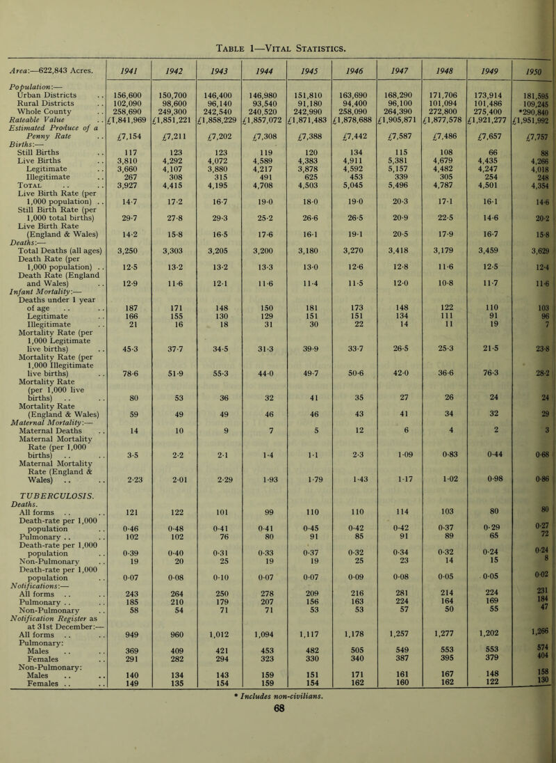 Table 1—Vital Statistics. Area:—622,843 Acres. 1941 1942 1943 1944 1945 1946 1947 1948 1949 1950 Population:— Urban Districts 156,600 150,700 146,400 146,980 151,810 163,690 168,290 171,706 173,914 181,595 Rural Districts 102,090 98,600 96,140 93,540 91,180 94,400 96,100 101,094 101,486 109,245 Whole County 258,690 249,300 242,540 240,520 242,990 258,090 264,390 272,800 275,400 *290,840 Rateable Value Estimated Produce of a £1,841,969 £1,851,221 £1,858,229 £1,857,072 £1,871,483 £1,878,688 £1,905,871 £1,877,578 £1,921,277 £1,951,992 Penny Rate P,154 £7,211 £7,202 £7,308 £7,388 £7,442 £7,587 £7,486 £7,657 ^7,757 Births:— Still Births 117 123 123 119 120 134 115 108 66 88 Live Births 3,810 4,292 4,072 4,589 4,383 4,911 5,381 4,679 4,435 4,266 Legitimate 3,660 4,107 3,880 4,217 3,878 4,592 5,157 4,482 4,247 4,018 Illegitimate 267 308 315 491 625 453 339 305 254 248 Total Live Birth Rate (per 3,927 4,415 4,195 4,708 4,503 5,045 5,496 4,787 4,501 4,354 1,000 population) .. Still Birth Rate (per 14-7 17-2 16-7 190 180 190 20-3 17-1 16-1 14-6 1,000 total births) Live Birth Rate 29-7 27-8 29-3 25-2 26-6 26-5 20-9 22-5 14-6 20-2 (England & Wales) 14-2 15-8 16-5 17-6 16-1 191 20-5 17-9 16-7 15-8 Deaths:— Total Deaths (all ages) Death Rate (per 3,250 3,303 3,205 3,200 3,180 3,270 3,418 3,179 3,459 3,629 1,000 population) . . Death Rate (England 12-5 13-2 13-2 13-3 13-0 12-6 12-8 11-6 12-5 12-4 and Wales) 12-9 11-6 121 11 6 11-4 11-5 12-0 10-8 11-7 11-6 Infant Mortality:-—• Deaths under 1 year of age 187 171 148 150 181 173 148 122 110 103 Legitimate 166 155 130 129 151 151 134 111 91 96 Illegitimate Mortality Rate (per 21 16 18 31 30 22 14 11 19 7 1,000 Legitimate live births) 45-3 37-7 34-5 31-3 39-9 33-7 26-5 25-3 21-5 23-8 Mortality Rate (per 1,000 Illegitimate live births) 78-6 51-9 55-3 44-0 49-7 50-6 420 36-6 76-3 28-2 Mortality Rate (per 1,000 live births) 80 53 36 32 41 35 27 26 24 24 Mortality Rate 32 (England & Wales) 59 49 49 46 46 43 41 34 29 Maternal Mortality:— Maternal Deaths Maternal Mortality 14 10 9 7 5 12 6 4 2 3 Rate (per 1,000 births) 3-5 2-2 21 1-4 1-1 2-3 1-09 0-83 0-44 0-68 Maternal Mortality Rate (England & Wales) .. 2-23 2-01 2-29 1-93 1-79 1-43 1-17 1-02 0-98 0-86 TUBERCULOSIS. Deaths. 80 All forms Death-rate per 1,000 121 122 101 99 110 110 114 103 80 0-27 population 0-46 0-48 0-41 0-41 0-45 0-42 0-42 0-37 0-29 Pulmonary Death-rate per 1,000 102 102 76 80 91 85 91 89 65 0-24 72 0-24 8 population 0-39 0-40 0-31 0-33 0-37 0-32 0-34 0-32 Non-Pulmonary Death-rate per 1,000 19 20 25 19 19 25 23 14 15 0-05 0-02 population 007 0-08 0-10 007 0-07 0-09 0-08 0-05 Notifications:— 214 224 231 All forms 243 264 250 278 209 216 281 Pulmonary . . 185 210 179 207 156 163 224 164 169 184 47 Non-Pulmonary Notification Register as 58 54 71 71 53 53 57 50 55 at 31st December:— All forms 949 960 1,012 1,094 1,117 1,178 1,257 1,277 1,202 1,266 Pulmonary: Males 369 409 421 453 482 505 549 553 553 574 Females Non-Pulmonary: 291 282 294 323 330 340 387 395 167 379 148 404 158 Males 140 134 143 159 151 171 161 Females .. 149 135 154 159 154 162 160 162 122 130 * Includes non-civilians.