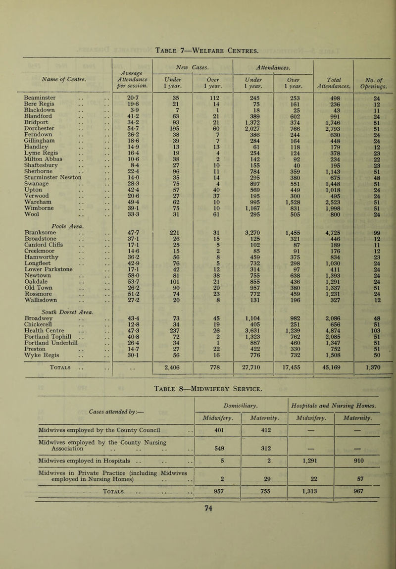 Table 7—Welfare Centres. Name of Centre. Average Attendance per session. New Cases. A ttendances. Total Attendances. No. of Openings. Under 1 year. Over 1 year. Under 1 year. Over 1 year. Beaminster 20-7 35 112 245 253 498 24 Bere Regis 19-6 21 14 75 161 236 12 Blackdown 3-9 7 1 18 25 43 11 Blandford 41-2 63 21 389 602 991 24 Bridport 34-2 93 21 1,372 374 1,746 51 Dorchester 54-7 195 60 2,027 766 2,793 51 Ferndown 26-2 38 7 386 244 630 24 Gillingham 18-6 39 7 284 164 448 24 Handley 14-9 13 13 61 118 179 12 Lyme Regis 16-4 19 4 254 124 378 23 Milton Abbas 10-6 38 2 142 92 234 22 Shaftesbury 8-4 27 10 155 40 195 23 Sherborne 22-4 96 11 784 359 1,143 51 Sturminster Newton 14-0 35 14 295 380 675 48 Swanage 28-3 75 4 897 551 1,448 51 Upton 42-4 57 40 569 449 1,018 24 Verwood 20-6 27 37 195 300 495 24 Wareham 49-4 62 10 995 1,528 2,523 51 Wimborne 39-1 75 10 1,167 831 1,998 51 Wool 33-3 31 61 295 505 800 24 Poole Area. Branksome 47-7 221 31 3,270 1,455 4,725 99 Broadstone 37-1 26 15 125 321 446 12 Canford Cliffs 17-1 25 5 102 87 189 11 Creekmoor 14-6 15 2 85 91 176 12 Hamworthy 36-2 56 8 459 375 834 23 Longfleet 42-9 76 5 732 298 1,030 24 Lower Parkstone 17-1 42 12 314 97 411 24 Newtown 58-0 81 38 755 638 1,393 24 Oakdale 53-7 101 21 855 436 1,291 24 Old Town 26-2 90 20 957 380 1,337 51 Rossmore 51-2 74 23 772 459 1,231 24 Wallisdown 27-2 20 8 131 196 327 12 South Dorset Area. Broadwey 43-4 73 45 1,104 982 2,086 48 Chickerell 12-8 34 19 405 251 656 51 Health Centre 47-3 237 26 3,631 1,239 4,874 103 Portland Tophill 40-8 72 2 1,323 762 2,085 51 Portland Underhill 26-4 34 1 887 460 1,347 51 Preston 14-7 27 22 422 330 752 51 Wyke Regis 30-1 56 16 776 732 1,508 50 Totals 2,406 778 27,710 17,455 45,169 1,370 Table 8—Midwifery Service. Cases attended by:— Domiciliary. Hospitals and Nursing Homes. Midwifery. Maternity. Midwifery. Maternity. Midwives employed by the County Council 401 412 — — Midwives employed by the County Nursing Association 549 312 — — Midwives employed in Hospitals .. 5 2 1,291 910 Midwives in Private Practice (including Midwives employed in Nursing Homes) 2 29 22 57 Totals 957 755 1,313 967