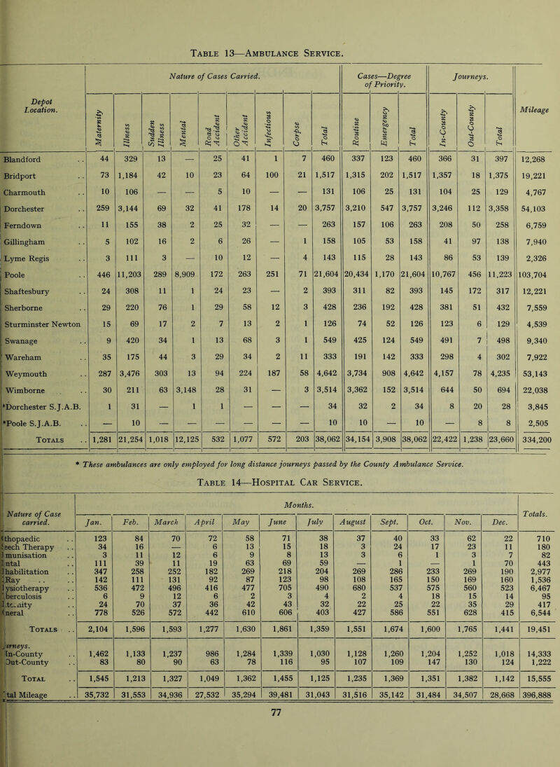 Table 13—Ambulance Service. Depot Location. Nature c / Cases Carriea l. Cas °1 es—Deg Priorit rree y. Journeys Mileage * V. g </5 1 § 8 E3 V) K, *3 1 S ^ ^ 1 q o | o ^ 1 S is ^ <a g o ^ © £ to O O 3 o h si ■§ 8 o * & § 3 o hs s s o O § K| s 8 o O 8 O O Blandford 44 329 13 — 25 41 1 7 460 337 123 460 366 31 397 12,268 Bridport 73 1,184 42 10 23 64 100 21 1,517 1,315 202 1,517 1,357 18 1,375 19,221 Charmouth 10 106 — — 5 10 — — 131 106 25 131 104 25 129 4,767 Dorchester 259 3,144 69 32 41 178 14 20 3,757 3,210 547 3,757 3,246 112 3,358 54,103 Ferndown 11 155 38 2 25 32 — — 263 157 106 263 208 50 258 6,759 Gillingham 5 102 16 2 6 26 — 1 158 105 53 158 41 97 138 7,940 Lyme Regis 3 111 3 — 10 12 — 4 143 115 28 143 86 53 139 2,326 Poole 446 11,203 289 8,909 172 263 251 71 21,604 20,434 1,170 21,604 10,767 456 11,223 103,704 1 Shaftesbury 24 308 11 1 24 23 — 2 393 311 82 393 145 172 317 12,221 Sherborne 29 220 76 1 29 58 12 3 428 236 192 428 381 51 432 7,559 Sturminster Newton 15 69 17 2 7 13 2 1 126 74 52 126 123 6 129 4,539 ! Swanage 9 420 34 1 13 68 3 1 549 425 124 549 491 7 498 9,340 Wareham 35 175 44 3 29 34 2 11 333 191 142 333 298 4 302 7,922 Weymouth 287 3,476 303 13 94 224 187 58 4,642 3,734 908 4,642 4,157 78 4,235 53,143 Wimborne 30 211 63 3,148 28 31 — 3 3,514 3,362 152 3,514 644 50 694 22,038 '‘Dorchester S.J.A.B. 1 31 — 1 1 — — — 34 32 2 34 8 20 28 3,845 •Poole S.J.A.B. — 10 — — — — — — 10 10 — 10 — 8 8 2,505 Totals 1,281 21,254 1,018 12,125 532 1,077 572 203 38,062 34,154 j 3,908 38,062 22,422 1,238 23,660 334,200 1 * These ambulances are only employed for long distance journeys passed by the County Ambulance Service. Table 14—Hospital Car Service. Nature of Case carried. Months. Totals. Jan. Feb. March April May June July A ugust Sept. Oct. Nov. Dec. (thopaedic 123 84 70 72 58 71 38 37 40 33 62 22 710 Seech Therapy 34 16 — 6 13 15 18 3 24 17 23 11 180 munisation 3 11 12 6 9 8 13 3 6 1 3 7 82 ntal 111 39 11 19 63 69 59 — 1 — 1 70 443 habilitation 347 258 252 182 269 218 204 269 286 233 269 190 2,977 Ray 142 111 131 92 87 123 98 108 165 150 169 160 1,536 lysio therapy 536 472 496 416 All 705 490 680 537 575 560 523 6,467 ' berculosis 6 9 12 6 2 3 4 2 4 18 15 14 95 tc.nity 24 70 37 36 42 43 32 22 25 22 35 29 417 (neral 778 526 572 442 610 606 403 All 586 551 628 415 6,544 Totals 2,104 1,596 1,593 1,277 1,630 1,861 1,359 1,551 1,674 1,600 1,765 1,441 19,451 j irneys. In-County 1,462 1,133 1,237 986 1,284 1,339 1,030 1,128 1,260 1,204 1,252 1,018 14,333 Out-County 83 80 90 63 78 116 95 107 109 147 130 124 1,222 Total 1,545 1,213 1,327 1,049 1,362 1,455 1,125 1,235 1,369 1,351 1,382 1,142 15,555 ' tal Mileage 35,732 31,553 34,936 I 27,532 35,294 39,481 31,043 31,516 35,142 31,484 34,507 28,668 396,888