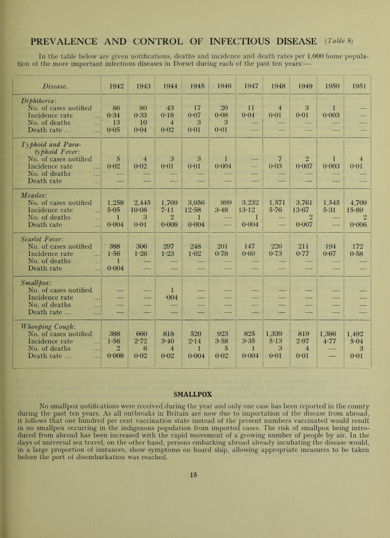 PREVALENCE AND CONTROL OF INFECTIOUS DISEASE [Table 5) In the table below are given notifications, deaths and incidence and death rates per 1,000 home popula- tion of the more important infectious diseases in Dorset during each of the past ten years:— Disease. 1942 1943 1944 1945 1946 1947 1948 1949 1950 1951 Diphtheria: No. of cases notified 86 80 43 17 20 11 4 3 1 Incidence rate 0-34 0-33 0-18 0-07 0-08 0-04 0-01 0-01 0-003 ■Hit; No. of deaths 13 10 4 3 3 — — — —■ ' h—- Death rate... 0-05 0-04 0-02 0-01 0-01 — — — — — Typhoid and Para- typhoid Fever: No. of cases notified 5 4 3 3 1 7 2 1 4 Incidence rate 0-02 0-02 0-01 0-01 0-004 — 0-03 0-007 0-003 0-01 No. of deaths ■—■ — — — — -— — — MTwalrt — Death rate — — — — — — — — IffpPj Measles'. No. of cases notified 1,258 2,445 1,709 3,056 899 3,232 1,571 3,761 1,545 4,709 Incidence rate 5-05 10-08 7-11 12-58 3-48 13-12 5-76 13-67 5-31 15-89 No. of deaths 1 3 2 1 -—• 1 —■ 2 — 2 Death rate 0-004 0-01 0-008 0-004 — 0-004 — 0-007 — 0-006 Scarlet Fever: No. of cases notified 388 306 297 248 201 147 226 211 194 172 Incidence rate 1-56 1-26 1-23 1-02 0-78 0-60 0-73 0-77 0-67 0-58 No. of deaths 1 — — ■— — — — —■ '■'LJ;- — Death rate 0-004 — — ■—- — — — — — Igpf Smallpox: No. of cases notified 1 Incidence rate — — ■004 — — — — — — — No. of deaths — — — — — — •—- — — — Death rate ... — — — — — —- — — —- — Whooping Cough: No. of cases notified 388 660 818 520 923 825 1,339 819 1,386 1,492 Incidence rate 1-56 2-72 3-40 2-14 3-58 3-35 5-13 2-97 4-77 5-04 No. of deaths 2 6 4 1 5 1 3 4 — 3 Death rate ... 0-008 0-02 0-02 0-004 0-02 0-004 0-01 0-01 — 0-01 SMALLPOX No smallpox notifications were received during the year and only one case has been reported in the county during the past ten years. As all outbreaks in Britain are now due to importation of the disease from abroad, it follows that one hundred per cent vaccination state instead of the present numbers vaccinated would result in no smallpox occurring in the indigenous population from imported cases. The risk of smallpox being intro- duced from abroad has been increased with the rapid movement of a growing number of people by air. In the days of universal sea travel, on the other hand, persons embarking abroad already incubating the disease would, in a large proportion of instances, show symptoms on board ship, allowing appropriate measures to be taken before the port of disembarkation was reached.