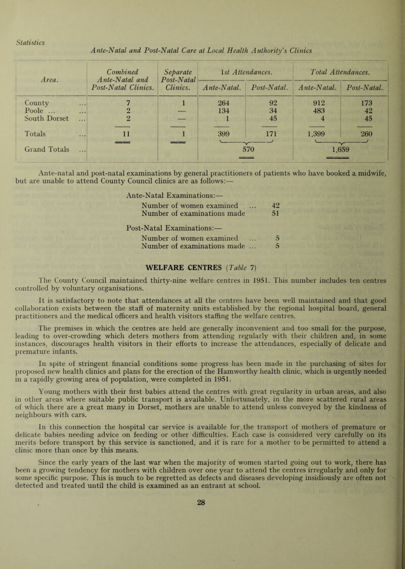 Ante-Natal and Post-Natal Care at Local Health Authority's Clinics Area. Combined Ante-Natal and Post-Natal Clinics. Separate Post-Natal Clinics. lsi Attendances. Total Attendances. Ante-Natal. Post-Natal. Ante-Natal. Post-Natal. County 1 1 264 92 912 173 Poole ... 2 — 134 34 483 42 South Dorset 2 — 1 45 4 45 Totals 11 1 399 171 1,399 260 V j k J V Grand Totals 570 1,659 Ante-natal and post-natal examinations by general practitioners of patients who have booked a midwife, but are unable to attend County Council clinics are as follows:— Ante-Natal Examinations:— Number of women examined ... 42 Number of examinations made 51 Post-Natal Examinations:— Number of women examined ... 5 Number of examinations made ... 5 WELFARE CENTRES (Table 7) The County Council maintained thirty-nine welfare centres in 1951. This number includes ten centres controlled by voluntary organisations. It is satisfactory to note that attendances at all the centres have been well maintained and that good collaboration exists between the staff of maternity units established by the regional hospital board, general practitioners and the medical officers and health visitors staffing the welfare centres. The premises in which the centres are held are generally inconvenient and too small for the purpose, leading to over-crowding which deters mothers from attending regularly with their children and, in some instances, discourages health visitors in their efforts to increase the attendances, especially of delicate and premature infants. In spite of stringent financial conditions some progress has been made in the purchasing of sites for proposed new health clinics and plans for the erection of the Hamworthy health clinic, which is urgently needed in a rapidly growing area of population, were completed in 1951. Young mothers with their first babies attend the centres with great regularity in urban areas, and also in other areas where suitable public transport is available. Unfortunately, in the more scattered rural areas of which there are a great many in Dorset, mothers are unable to attend unless conveyed by the kindness of neighbours with cars. In this connection the hospital car service is available for the transport of mothers of premature or delicate babies needing advice on feeding or other difficulties. Each case is considered very carefully on its merits before transport by this service is sanctioned, and it is rare for a mother to be permitted to attend a clinic more than once by this means. Since the early years of the last war when the majority of women started going out to work, there has been a growing tendency for mothers with children over one year to attend the centres irregularly and only for some specific purpose. This is much to be regretted as defects and diseases developing insidiously are often not detected and treated until the child is examined as an entrant at school.