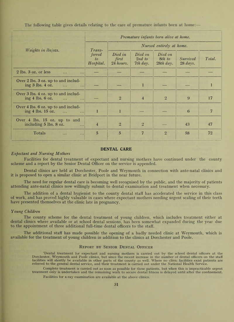 The following table gives details relating to the care of premature infants born at home:— Weights in Ibs/ozs. Premature infants born alive at home. Trans- ferred to Hospital. Nursed entirely at home. Died in first 24 hours. Died on 2nd to 1th day. Died on 8th to 28th day. Survived 28 days. T otal. 2 lbs. 3 oz. or less — — — — — — Over 2 lbs. 3 oz. up to and includ- ing 3 lbs. 4 oz. — — 1 — — 1 Over 3 lbs. 4 oz. up to and includ- ing 4 lbs. 6 oz. — 2 4 2 9 17 Over 4 lbs. 6 oz. up to and includ- ing 4 lbs. 15 oz. 1 1 —- — 6 7 Over 4 lbs. 15 oz. up to and including 5 lbs. 8 oz. 4 2 2 —- 43 47 Totals 5 5 7 2 58 72 DENTAL CARE Expectant and Nursing Mothers Facilities for dental treatment of expectant and nursing mothers have continued under the county scheme and a report by the Senior Dental Officer on the service is appended. Dental clinics are held at Dorchester, Poole and Weymouth in connection with ante-natal clinics and it is proposed to open a similar clinic at Bridport in the near future. The need for regular dental care is becoming well recognised by the public, and the majority of patients attending ante-natal clinics now willingly submit to dental examination and treatment when necessary. The addition of a dental hygienist to the county dental staff has accelerated the service in this class of work, and has proved highly valuable in cases where expectant mothers needing urgent scaling of their teeth have presented themselves at the clinic late in pregnancy. Young Children The county scheme for the dental treatment of young children, which includes treatment either at dental clinics where available or at school dental sessions, has been somewhat expanded during the year due to the appointment of three additional full-time dental officers to the staff. The additional staff has made possible the opening of a badly needed clinic at Weymouth, which is available for the treatment of young children in addition to the clinics at Dorchester and Poole. Report by Senior Dental Officer ‘Dental treatment for expectant and nursing mothers is carried out by the school dental officers at the Dorchester, Weymouth and Poole clinics, but since the recent increase in the number of dental officers on the staff facilities will shortly be available in other parts of the county as well. Where no clinic facilities exist patients are referred to the general dental service, and their treatment is carried out under the National Health Service. Complete treatment is carried out as soon as possible for these patients, but when this is impracticable urgent treatment only is undertaken and the remaining work to secure dental fitness is delayed until after the confinement. Facilities for x-ray examination are available at the above clinics.