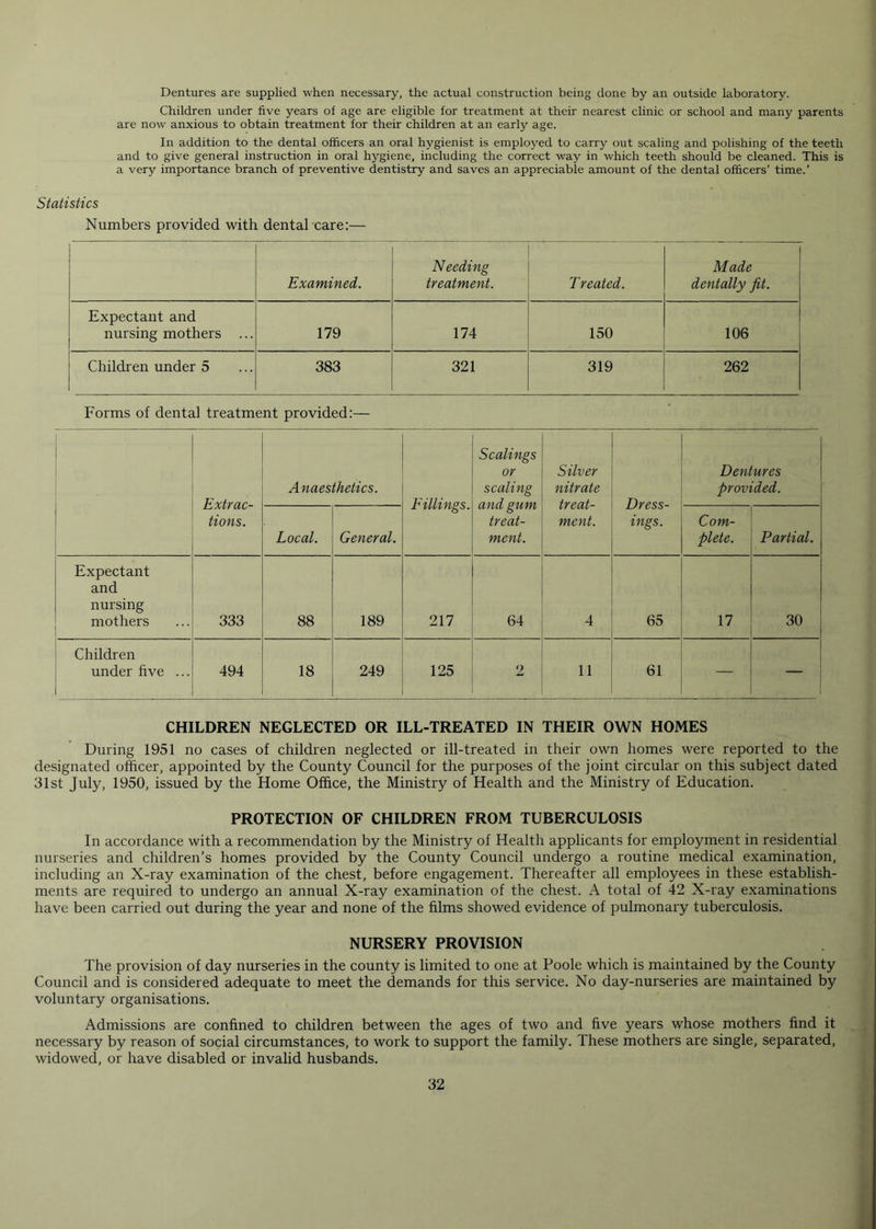 Dentures are supplied when necessary, the actual construction being done by an outside laboratory. Children under five years of age are eligible for treatment at their nearest clinic or school and many parents are now anxious to obtain treatment for their children at an early age. In addition to the dental officers an oral hygienist is employed to carry out scaling and polishing of the teeth and to give general instruction in oral hygiene, including the correct way in which teeth should be cleaned. This is a very importance branch of preventive dentistry and saves an appreciable amount of the dental officers’ time.’ Statistics Numbers provided with dental care:— Examined. Needing treatment. T reated. Made dentally fit. Expectant and nursing mothers ... 179 174 150 106 Children under 5 383 321 319 262 Forms of dental treatment provided:— Extrac- tions. Anaesthetics. Fillings. Scalings or scaling and gum treat- ment. Silver nitrate treat- ment. Dress- ings. Dentures provided. Local. General. Com- plete. Partial. Expectant and nursing mothers 333 88 189 217 64 4 65 17 30 Children under five ... 494 18 249 125 2 11 61 — CHILDREN NEGLECTED OR ILL-TREATED IN THEIR OWN HOMES During 1951 no cases of children neglected or ill-treated in their own homes were reported to the designated officer, appointed by the County Council for the purposes of the joint circular on this subject dated 31st July, 1950, issued by the Home Office, the Ministry of Health and the Ministry of Education. PROTECTION OF CHILDREN FROM TUBERCULOSIS In accordance with a recommendation by the Ministry of Health applicants for employment in residential nurseries and children’s homes provided by the County Council undergo a routine medical examination, including an X-ray examination of the chest, before engagement. Thereafter all employees in these establish- ments are required to undergo an annual X-ray examination of the chest. A total of 42 X-ray examinations have been carried out during the year and none of the films showed evidence of pulmonary tuberculosis. NURSERY PROVISION The provision of day nurseries in the county is limited to one at Poole which is maintained by the County Council and is considered adequate to meet the demands for this service. No day-nurseries are maintained by voluntary organisations. Admissions are confined to children between the ages of two and five years whose mothers find it necessary by reason of social circumstances, to work to support the family. These mothers are single, separated, widowed, or have disabled or invalid husbands.