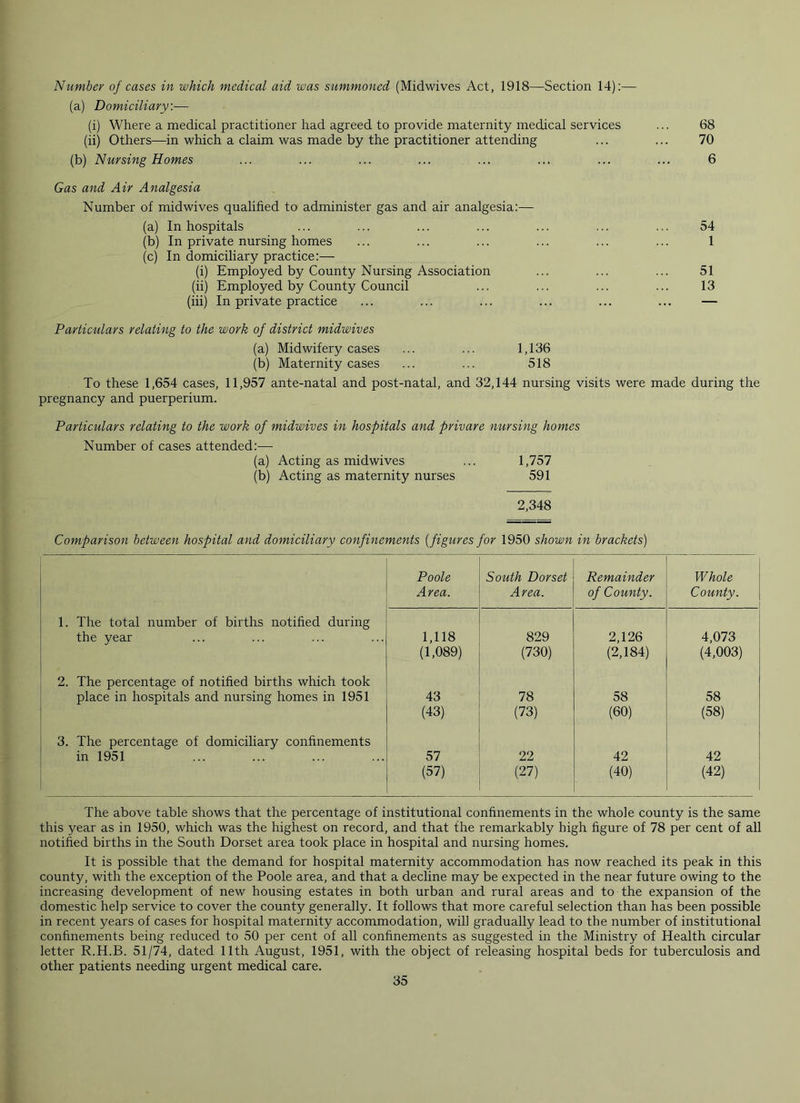 Number of cases in which medical aid was summoned (Midwives Act, 1918—Section 14):— (a) Domiciliary.— (i) Where a medical practitioner had agreed to provide maternity medical services ... 68 (ii) Others—in which a claim was made by the practitioner attending ... ... 70 (b) Nursing Homes ... ... ... ... ... ... ... ... 6 Gas and Air Analgesia Number of mid wives qualified to administer gas and air analgesia:— (a) In hospitals ... ... ... ... ... ... ... 54 (b) In private nursing homes ... ... ... ... ... ... 1 (c) In domiciliary practice:— (i) Employed by County Nursing Association ... ... ... 51 (ii) Employed by County Council ... ... ... ... 13 (iii) In private practice ... ... ... ... ... ... — Particulars relating to the work of district midwives (a) Midwifery cases ... ... 1,136 (b) Maternity cases ... ... 518 To these 1,654 cases, 11,957 ante-natal and post-natal, and 32,144 nursing visits were made during the pregnancy and puerperium. Particulars relating to the work of midwives in hospitals and privare nursing homes Number of cases attended:— (a) Acting as midwives ... 1,757 (b) Acting as maternity nurses 591 2,348 Comparison between hospital and domiciliary confinements (figures for 1950 shown in brackets) Poole South Dorset Remainder Whole Area. Area. of County. County. 1. The total number of births notified during the year 1,118 829 2,126 4,073 (1,089) (730) (2,184) (4,003) 2. The percentage of notified births which took place in hospitals and nursing homes in 1951 43 78 58 58 (43) (73) (60) (58) 3. The percentage of domiciliary confinements in 1951 57 22 42 42 (57) (27) (40) (42) The above table shows that the percentage of institutional confinements in the whole county is the same this year as in 1950, which was the highest on record, and that the remarkably high figure of 78 per cent of all notified births in the South Dorset area took place in hospital and nursing homes. It is possible that the demand for hospital maternity accommodation has now reached its peak in this county, with the exception of the Poole area, and that a decline may be expected in the near future owing to the increasing development of new housing estates in both urban and rural areas and to the expansion of the domestic help service to cover the county generally. It follows that more careful selection than has been possible in recent years of cases for hospital maternity accommodation, will gradually lead to the number of institutional confinements being reduced to 50 per cent of all confinements as suggested in the Ministry of Health circular letter R.H.B. 51/74, dated 11th August, 1951, with the object of releasing hospital beds for tuberculosis and other patients needing urgent medical care.