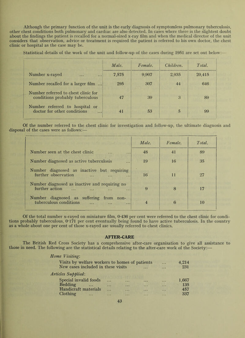 Although the primary function of the unit is the early diagnosis of symptomless pulmonary tuberculosis, other chest conditions both pulmonary and cardiac are also detected. In cases where there is the slightest doubt about the findings the patient is recalled for a normal-sized x-ray film and when the medical director of the unit considers that observation, advice or treatment is required the patient is referred to his own doctor, the chest clinic or hospital as the case may be. Statistical details of the work of the unit and follow-up of the cases during 1951 are set out below:— Male. Female. Children. T otal. Number x-rayed 7,575 9,907 2,935 20,415 Number recalled for a larger film ... 295 307 44 646 Number referred to chest clinic for conditions probably tuberculous 47 39 3 89 Number referred to hospital or doctor for other, conditions 41 53 5 99 Of the number referred to the chest clinic for investigation and follow-up, the ultimate diagnosis and disposal of the cases were as follows:— Male. Female. T otal. Number seen at the chest clinic 48 41 89 Number diagnosed as active tuberculosis 19 16 35 Number diagnosed as inactive but requiring further observation 16 11 27 Number diagnosed as inactive and requiring no further action 9 8 17 Number diagnosed as suffering from non- tuberculous conditions 4 6 10 Of the total number x-rayed on miniature film, 0-436 per cent were referred to the chest clinic for condi- tions probably tuberculous, 0‘ 171 per cent eventually being found to have active tuberculosis. In the country as a whole about one per cent of those x-rayed are usually referred to chest clinics. AFTER-CARE The British Red Cross Society has a comprehensive after-care organisation to give all assistance to those in need. The following are the statistical details relating to the after-care work of the Society:— Home Visiting'. Visits by welfare workers to homes of patients ... 4,214 New cases included in these visits ... ... 231 Articles Supplied: Special invalid foods ... ... ... ... 1,667 Bedding ... ... ... ... ... 135 Handicraft materials ... ... ... ... 457 Clothing ... ... ... ... ... 337