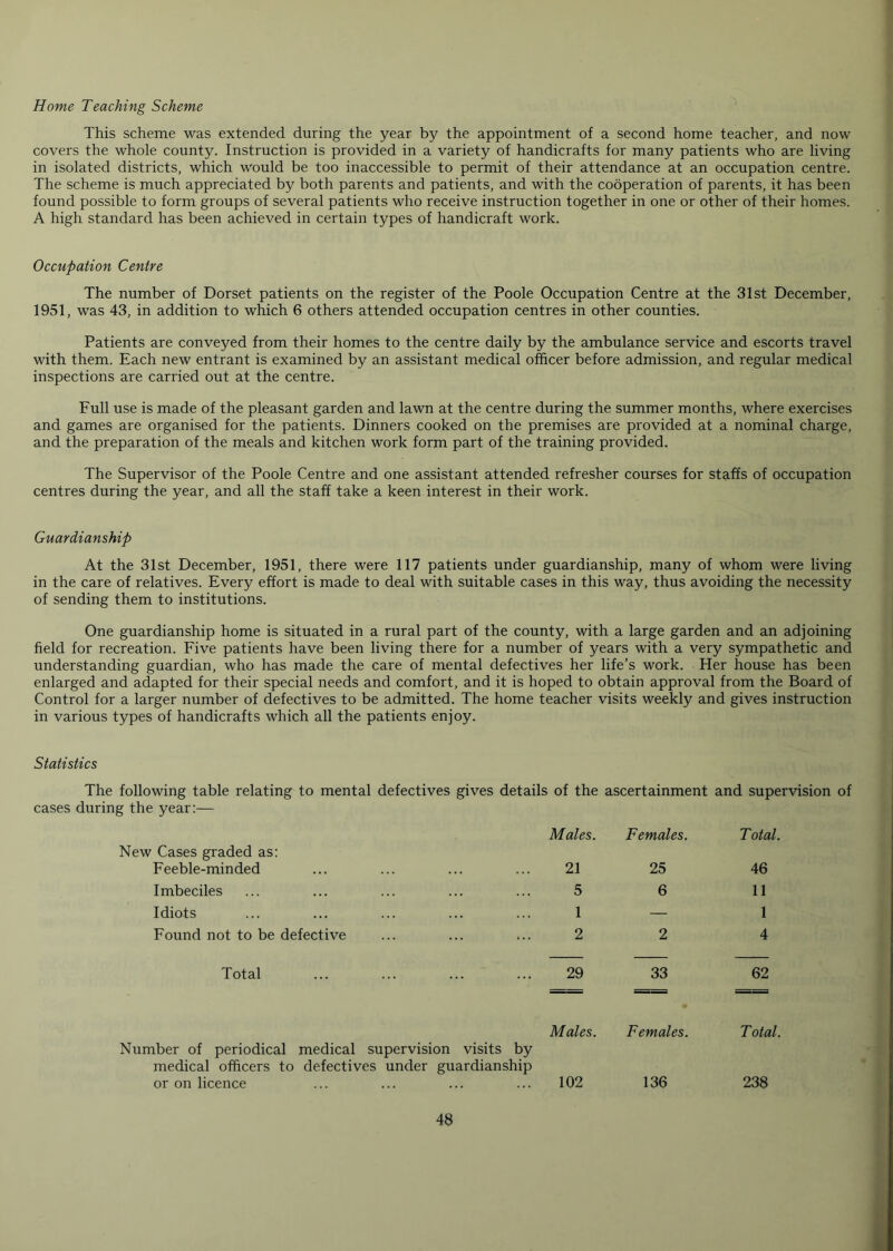 Home Teaching Scheme This scheme was extended during the year by the appointment of a second home teacher, and now covers the whole county. Instruction is provided in a variety of handicrafts for many patients who are living in isolated districts, which would be too inaccessible to permit of their attendance at an occupation centre. The scheme is much appreciated by both parents and patients, and with the cooperation of parents, it has been found possible to form groups of several patients who receive instruction together in one or other of their homes. A high standard has been achieved in certain types of handicraft work. Occupation Centre The number of Dorset patients on the register of the Poole Occupation Centre at the 31st December, 1951, was 43, in addition to which 6 others attended occupation centres in other counties. Patients are conveyed from their homes to the centre daily by the ambulance service and escorts travel with them. Each new entrant is examined by an assistant medical officer before admission, and regular medical inspections are carried out at the centre. Full use is made of the pleasant garden and lawn at the centre during the summer months, where exercises and games are organised for the patients. Dinners cooked on the premises are provided at a nominal charge, and the preparation of the meals and kitchen work form part of the training provided. The Supervisor of the Poole Centre and one assistant attended refresher courses for staffs of occupation centres during the year, and all the staff take a keen interest in their work. Guardianship At the 31st December, 1951, there were 117 patients under guardianship, many of whom were living in the care of relatives. Every effort is made to deal with suitable cases in this way, thus avoiding the necessity of sending them to institutions. One guardianship home is situated in a rural part of the county, with a large garden and an adjoining field for recreation. Five patients have been living there for a number of years with a very sympathetic and understanding guardian, who has made the care of mental defectives her life’s work. Her house has been enlarged and adapted for their special needs and comfort, and it is hoped to obtain approval from the Board of Control for a larger number of defectives to be admitted. The home teacher visits weekly and gives instruction in various types of handicrafts which all the patients enjoy. Statistics The following table relating to mental defectives gives details of the ascertainment and supervision of cases during the year:— New Cases graded as: Males. Females. T otal. Feeble-minded 21 25 46 Imbeciles 5 6 11 Idiots 1 — 1 Found not to be defective 2 2 4 Total 29 33 62 Number of periodical medical supervision visits by medical officers to defectives under guardianship Males. Females. T otal. or on licence 102 136 238