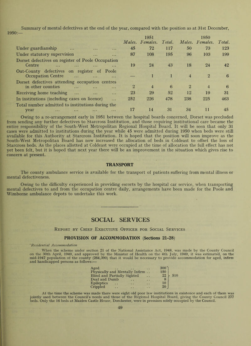 Summary of mental defectives at the end of the year, compared with the position as at 31st December, Males. 1951 Females. T otal. Males. 1950 Females. Total. Under guardianship 45 72 117 50 73 123 Under statutory supervision 87 108 195 96 103 199 Dorset defectives on register of Poole Occupation Centre 19 24 43 18 24 42 Out-County defectives on register of Poole Occupation Centre 1 1 4 2 6 Dorset defectives attending occupation centres in other counties 2 4 6 2 4 6 Receiving home teaching 23 29 52 12 19 31 In institutions (including cases on licence) 252 226 478 238 225 463 Total number admitted to institutions during the year 17 14 31 34 11 45 Owing to a re-arrangement early in 1951 between the hospital boards concerned, Dorset was precluded from sending any further defectives to Starcross Institution, and those requiring institutional care became the entire responsibility of the South-West Metropolitan Regional Hospital Board. It will be seen that only 31 cases were admitted to institutions during the year while 45 were admitted during 1950 when beds were still available for this Authority at Starcross Institution. It is hoped that the position will soon improve as the South-West Metropolitan Board has now increased the allocation of beds in Coldeast to offset the loss of Starcross beds. As the places allotted at Coldeast were occupied at the time of allocation the full effect has not yet been felt, but it is hoped that next year there will be an improvement in the situation which gives rise to concern at present. TRANSPORT The county ambulance service is available for the transport of patients suffering from mental illness or mental defectiveness. Owing to the difficulty experienced in providing escorts by the hospital car service, when transporting mental defectives to and from the occupation centre daily, arrangements have been made for the Poole and Wimborne ambulance depots to undertake this work. SOCIAL SERVICES Report by Chief Executive Officer for Social Services PROVISION OF ACCOMMODATION (Sections 21-28) ‘Residential Accommodation When the scheme under section 21 of the National Assistance Act, 1948, was made by the County Council on the 30th April, 1949, and approved by the Minister of Health on the 4th July, 1949, it was estimated, on the mid-1947 population of the county (264,390) that it would be necessary to provide accommodation for aged, infirm and handicapped persons as follows:— Aged 300'' Physically and Mentally Infirm . . 150 Blind and Partially Sighted 22 Deaf and Dumb 8 Epileptics 10 Crippled 20 At the time the scheme was made there were eight old poor law institutions in existence and each of them was jointly used between the Council’s needs and those of the Regional Hospital Board, giving the County Council 277 beds. Only the 16 beds at Maiden Castle House, Dorchester, were in premises solely occupied by the Council.