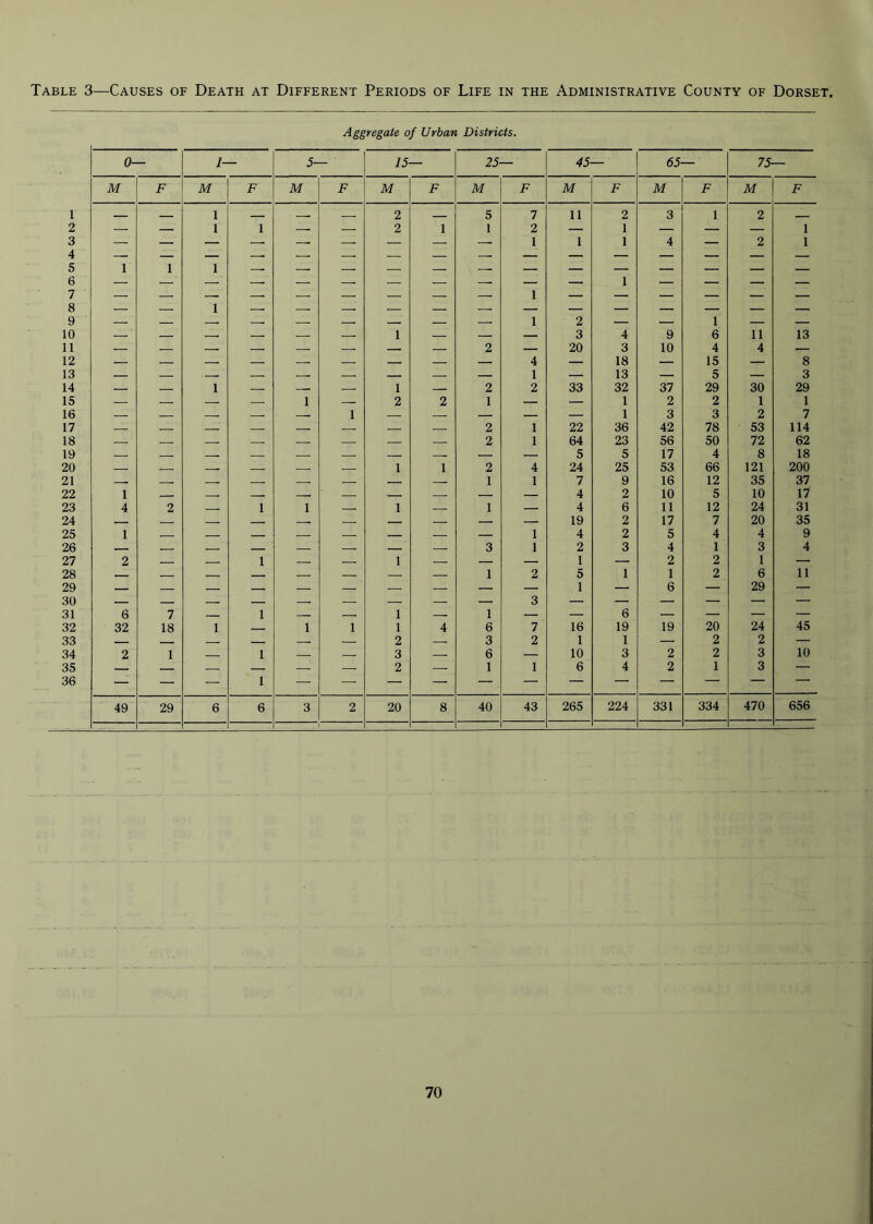 Table 3—Causes of Death at Different Periods of Life in the Administrative County of Dorset, Aggregate of Urban Districts. 0- 1- 5- 15 25 45 65 75- M F M F M F M F M F M F M F M F 1 1 2 5 7 11 2 3 1 2 2 — — 1 1 — — 2 1 1 2 — 1 — — — 1 3 1 1 1 4 — 2 1 4 5 6 1 1 1 — — — — — — 1 1 — 1 — — — — 8 9 — — 1 — — — — — — 2 1 1 1 — 1 — — 10 — — — — 1 — — — 3 4 9 6 11 13 11 12 13 2 20 3 18 13 10 4 15 5 4 8 3 z z z z z z z 1 14 1 — 1 2 2 33 32 37 29 30 29 15 16 17 — — — — 1 1 2 2 1 — — 1 1 36 2 2 1 o 1 2 1 22 42 O 78 53 114 18 2 1 64 23 56 50 72 62 19 — — —. — — — — — — 5 5 17 4 8 18 20 — — — — — .— 1 1 2 4 24 25 53 66 121 200 21 —. —. — —. — — 1 1 7 9 16 12 35 37 22 1 — — —. — — — — — 4 2 10 5 10 17 23 4 2 1 1 1 1 — 4 6 11 12 24 31 24 19 2 17 7 20 35 25 1 — —. — — — 1 4 2 5 4 4 9 26 3 1 2 3 4 1 3 4 27 2 1 — — 1 — _ — 1 — 2 2 1 — 28 1 2 5 1 1 2 6 11 29 — — — — — — — — — — 1 — 6 — 29 — 30 —. — — — — 3 — — — — — — 31 6 7 — 1 — — 1 — 1 — — 6 — — — — 32 32 18 1 — 1 1 1 4 6 7 16 19 19 20 24 45 33 2 3 2 1 1 — 2 2 — 34 2 1 1 — — 3 — 6 — 10 3 2 2 3 10 35 — — — — — — 2 — 1 1 6 4 2 1 3 — 36 — — — 1 — — — — — — — — — — — — 49 29 6 6 3 2 20 8 40 43 265 224 331 334 470 656 1