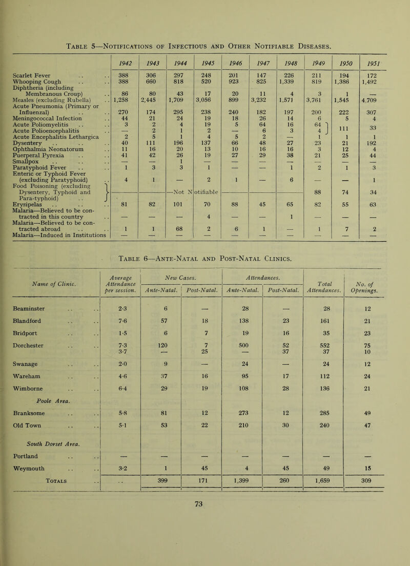 Table 5—Notifications of Infectious and Other Notifiable Diseases. 1942 1943 1944 1945 1946 1947 1948 1949 1950 1951 Scarlet Fever 388 306 297 248 201 147 226 211 194 172 Whooping Cough Diphtheria (including 388 660 818 520 923 825 1,339 819 1,386 1,492 Membranous Croup) 86 80 43 17 20 11 4 3 1 — Measles (excluding Rubella) Acute Pneumonia (Primary or 1,258 2,445 1,709 3,056 899 3,232 1,571 3,761 1,545 4.709 Influenzal) 270 174 295 238 240 182 197 200 222 307 Meningococcal Infection 44 21 24 19 18 26 14 6 5 4 Acute Poliomyelitis 3 2 4 19 5 64 16 64 1 111 33 Acute Polioencephalitis — 2 1 2 — 6 3 4 J Acute Encephalitis Lethargica 2 5 1 4 5 2 1 1 1 Dysentery 40 111 196 137 66 48 27 23 21 192 Ophthalmia Neonatorum 11 16 20 13 10 16 16 3 12 4 Puerperal Pyrexia 41 42 26 19 27 29 38 21 25 44 Smallpox — — 1 — — — — — — — Paratyphoid Fever Enteric or Typhoid Fever 1 3 3 1 1 2 1 3 (excluding Paratyphoid) Food Poisoning (excluding i 4 1 — 2 1 — 6 — — 1 Dysentery, Typhoid and > Not N otifiable 88 74 34 81 82 101 88 45 65 Para-typhoid) Erysipelas Malaria—Believed to be con- 70 82 55 63 tracted in this country Malaria—Believed to be con- — — — 4 — — 1 — — — tracted abroad 1 1 68 2 6 1 — 1 7 2 Malaria—Induced in Institutions — — — — — — — — — jj Table 6—Ante-Natal and Post-Natal Clinics. Name of Clinic. Average Attendance per session. New Cases. A ttendances. Total Attendances. No. of Openings. Ante-Natal. Post-Natal. Ante-Natal. Post-Natal. Beaminster 2-3 6 — 28 — 28 12 Blandford 7-6 57 18 138 23 161 21 Bridport 1-5 6 7 19 16 35 23 Dorchester 7-3 120 7 500 52 552 75 3-7 — 25 — 37 37 10 Swanage 2-0 9 — 24 — 24 12 Wareham 4-6 37 16 95 17 112 24 Wimborne 64 29 19 108 28 136 21 Poole Area. Branksome • 5-8 81 12 273 12 285 49 Old Town 5-1 53 22 210 30 240 47 South Dorset Area. Portland — — — — — — — Weymouth 3-2 1 45 4 45 49 15 Totals 399 171 1,399 260 1,659 309 1